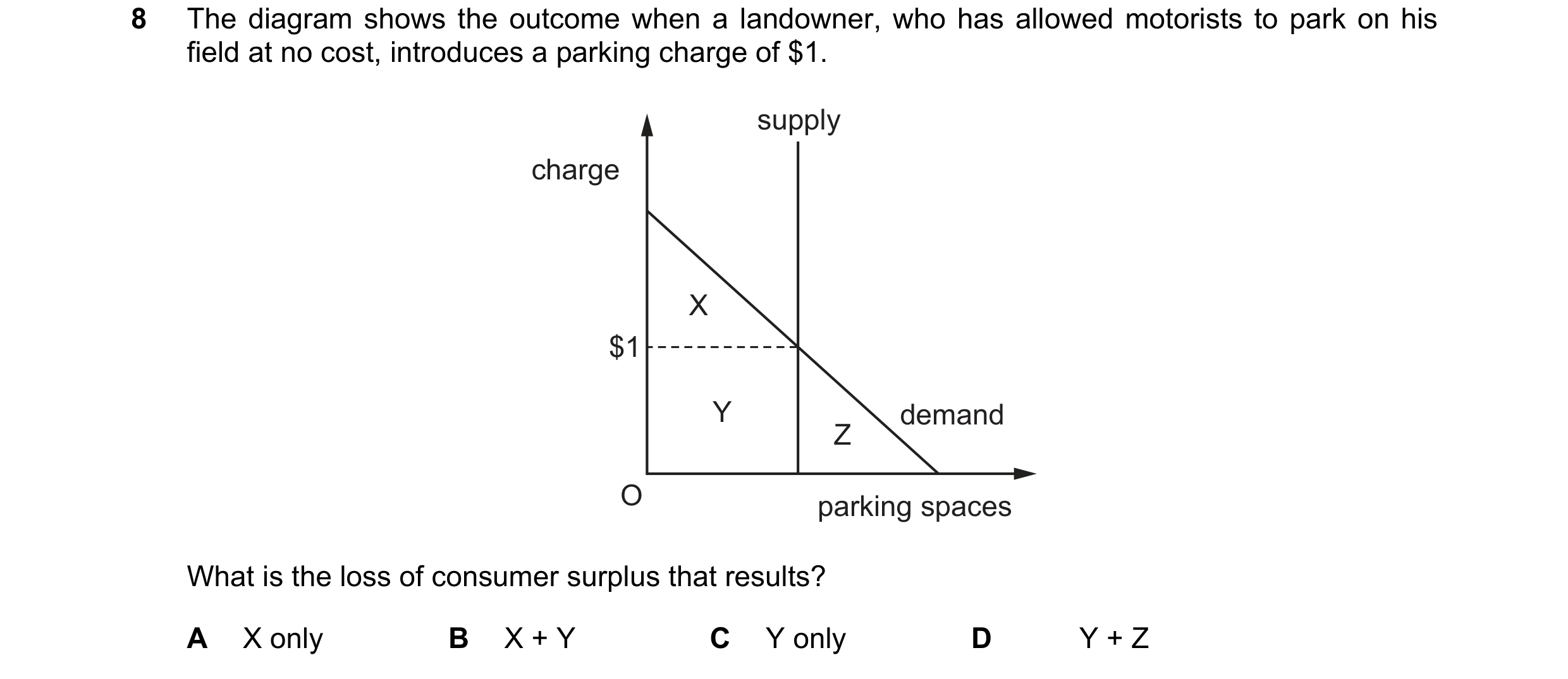 Question 93: The diagram shows the outcome when a landowner, who has allowed motorists to park on his field at no cost, introduces a parking charge of $…