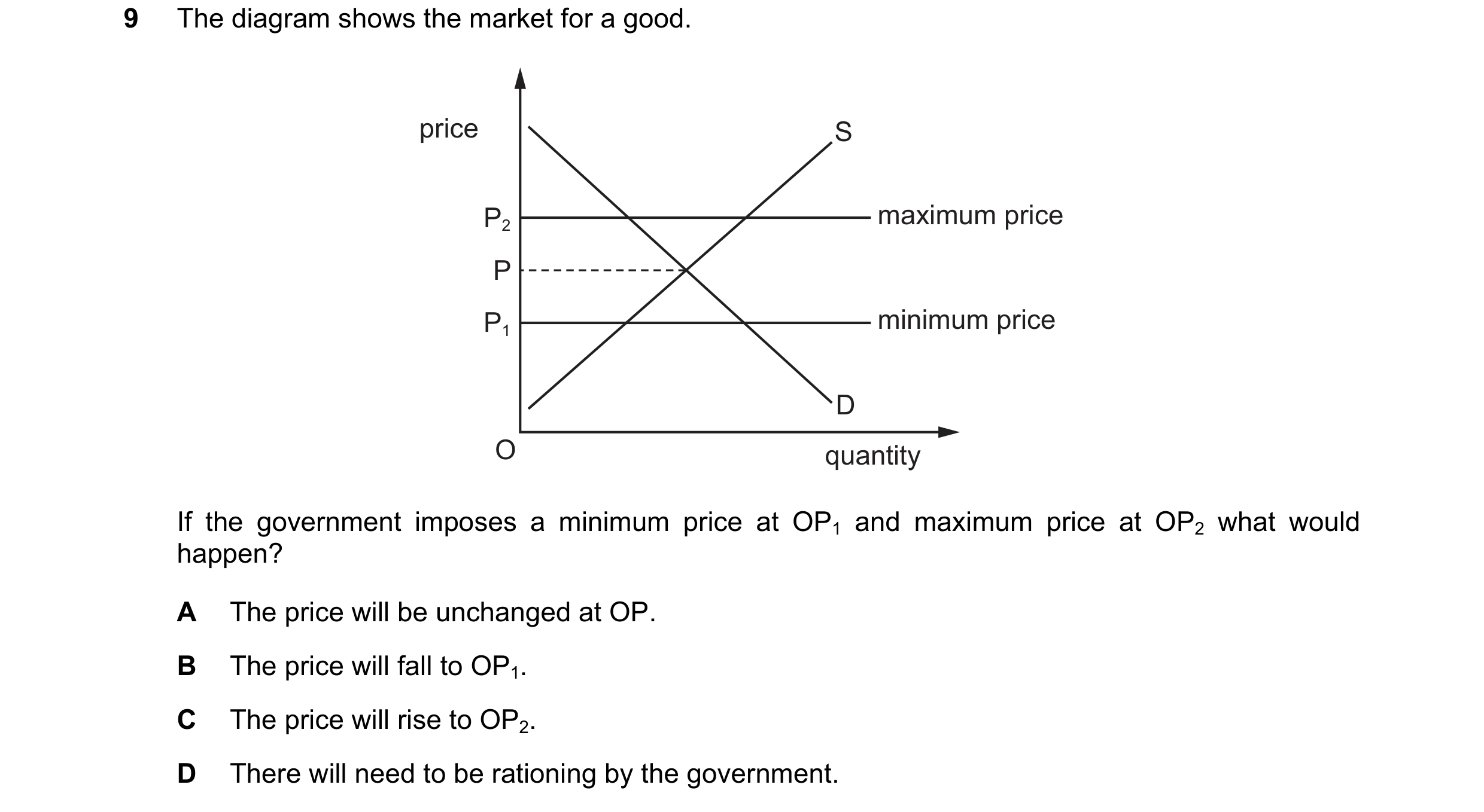 Question 231: The diagram shows the market for a good. price S P2 maximum price P P1 minimum price D O quantity If the government imposes a minimum price…