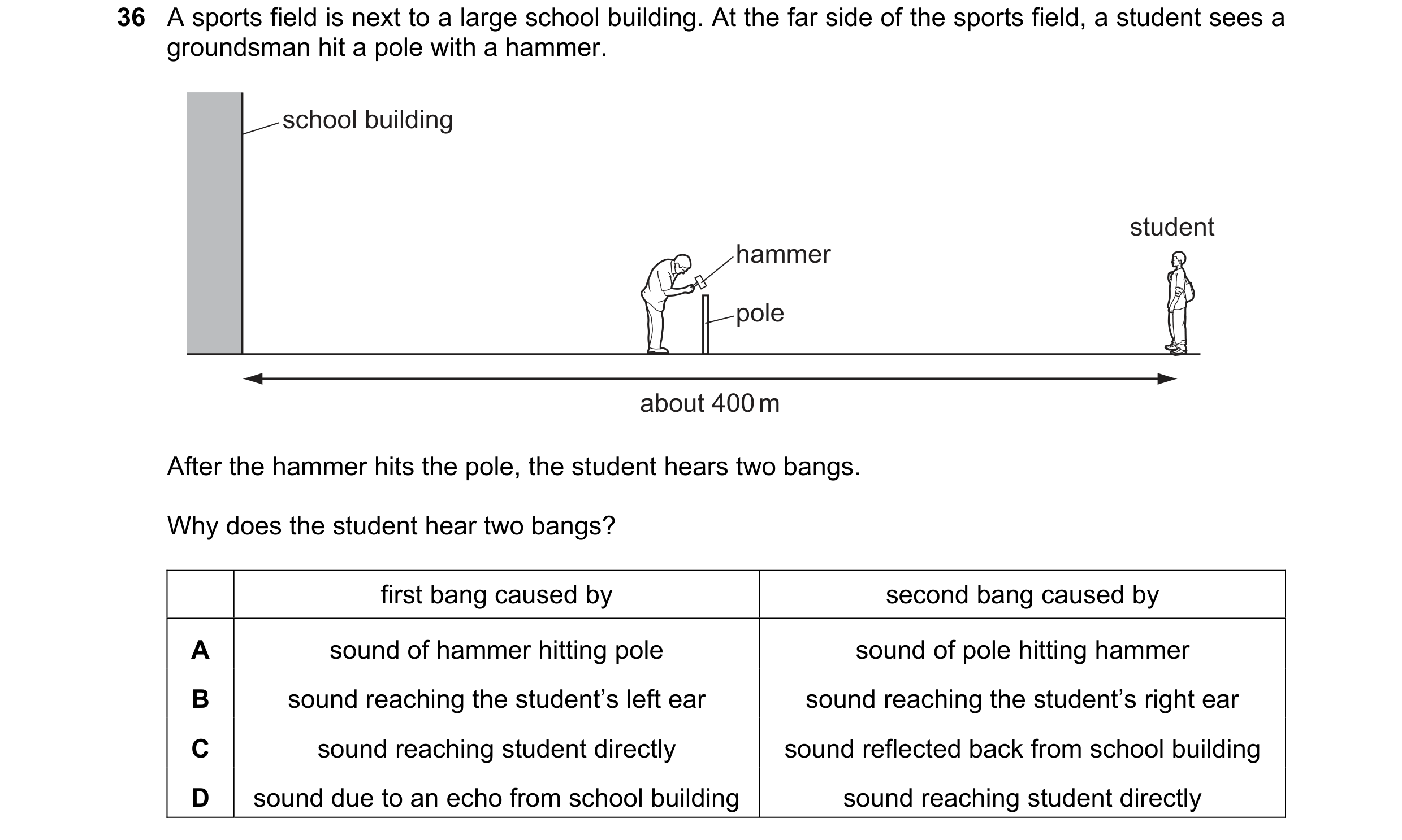 Question 31: A sports field is next to a large school building. At the far side of the sports field, a student sees a groundsman hit a pole with a hamme…