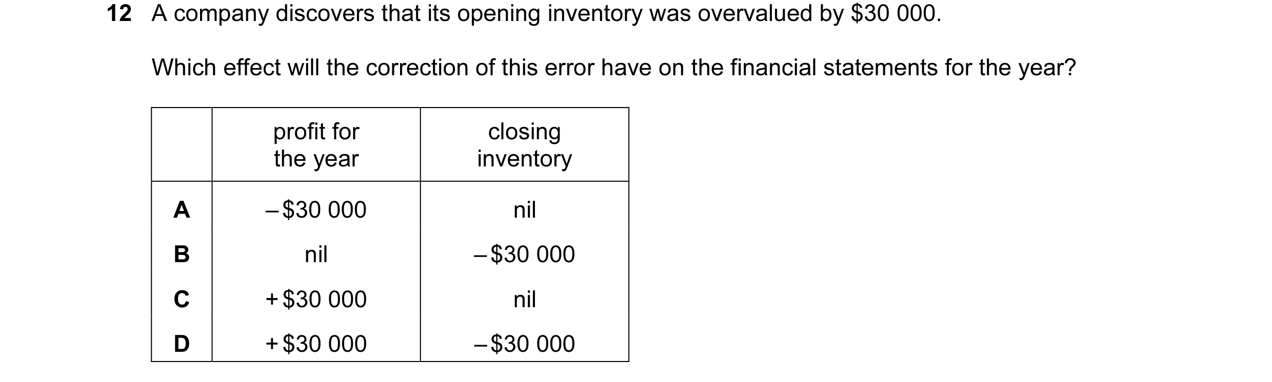 Question 243: A company discovers that its opening inventory was overvalued by $30 000. Which effect will the correction of this error have on the financ…