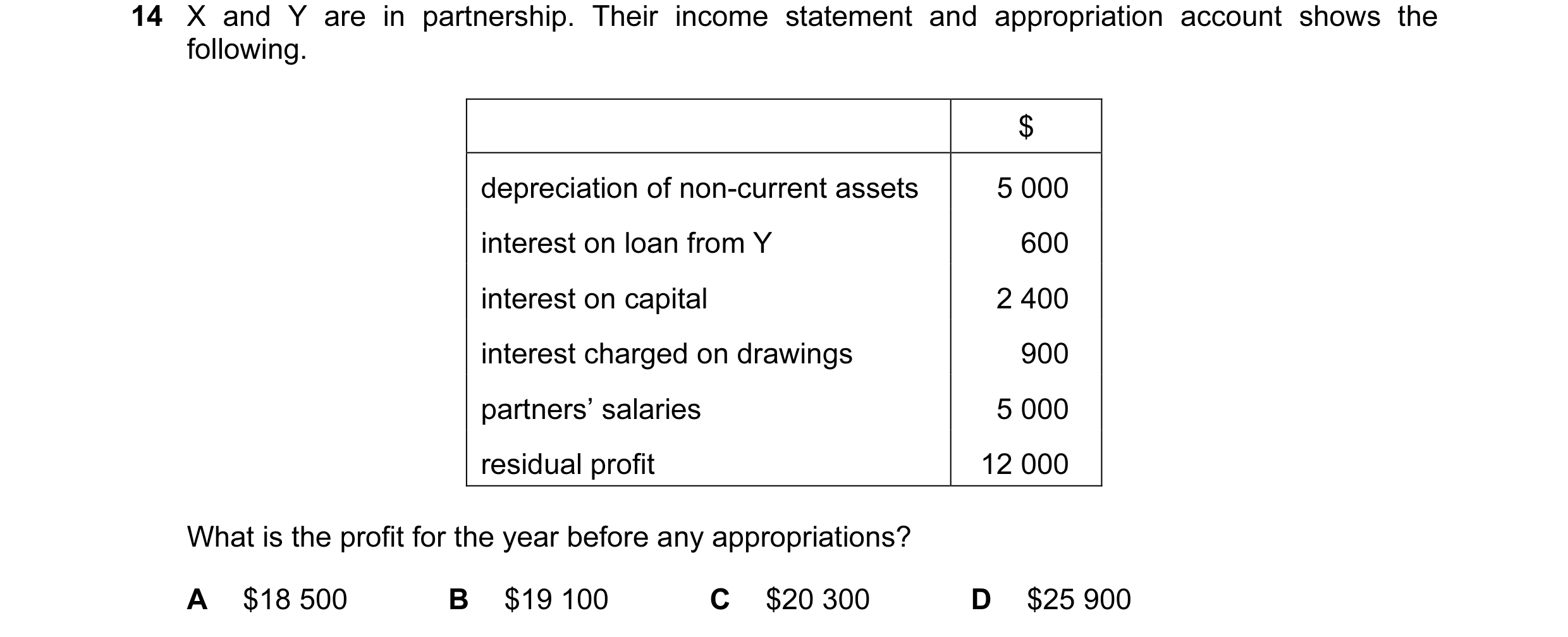 Question 244: X and Y are in partnership. Their income statement and appropriation account shows the following. $ depreciation of non-current assets 5 00…
