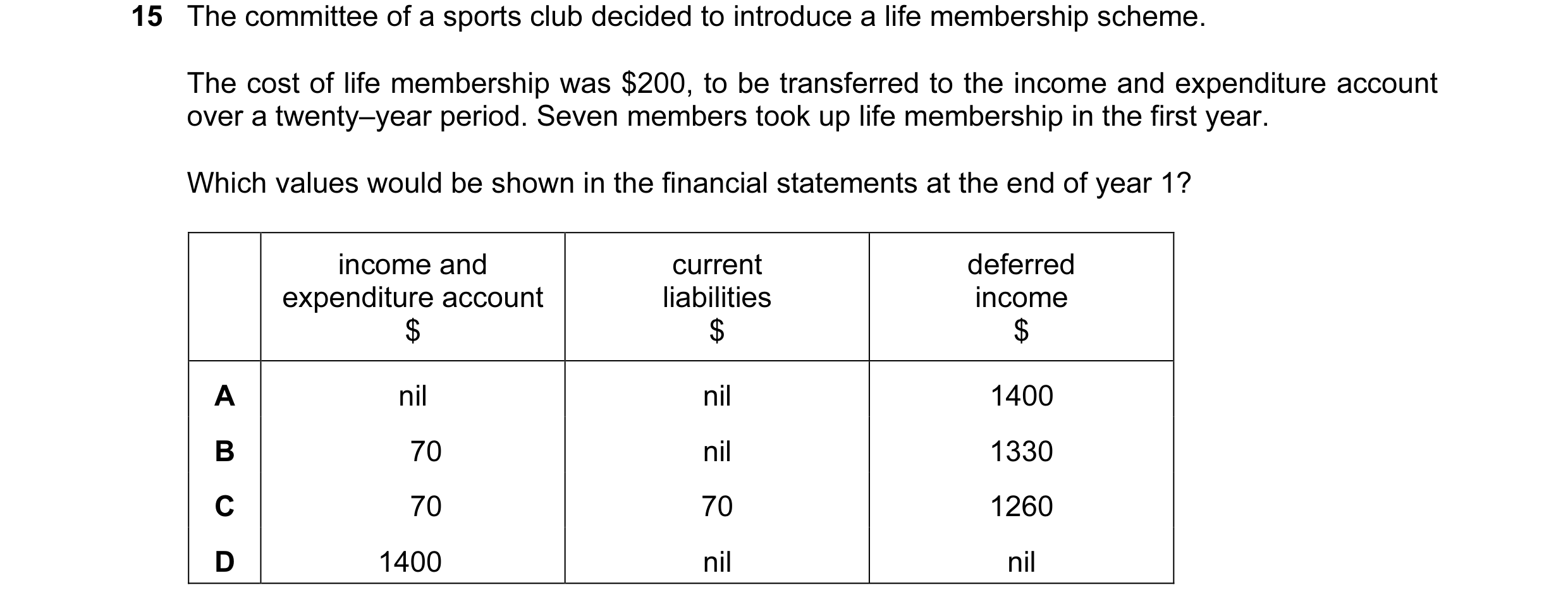 Question 245: The committee of a sports club decided to introduce a life membership scheme. The cost of life membership was $200, to be transferred to th…