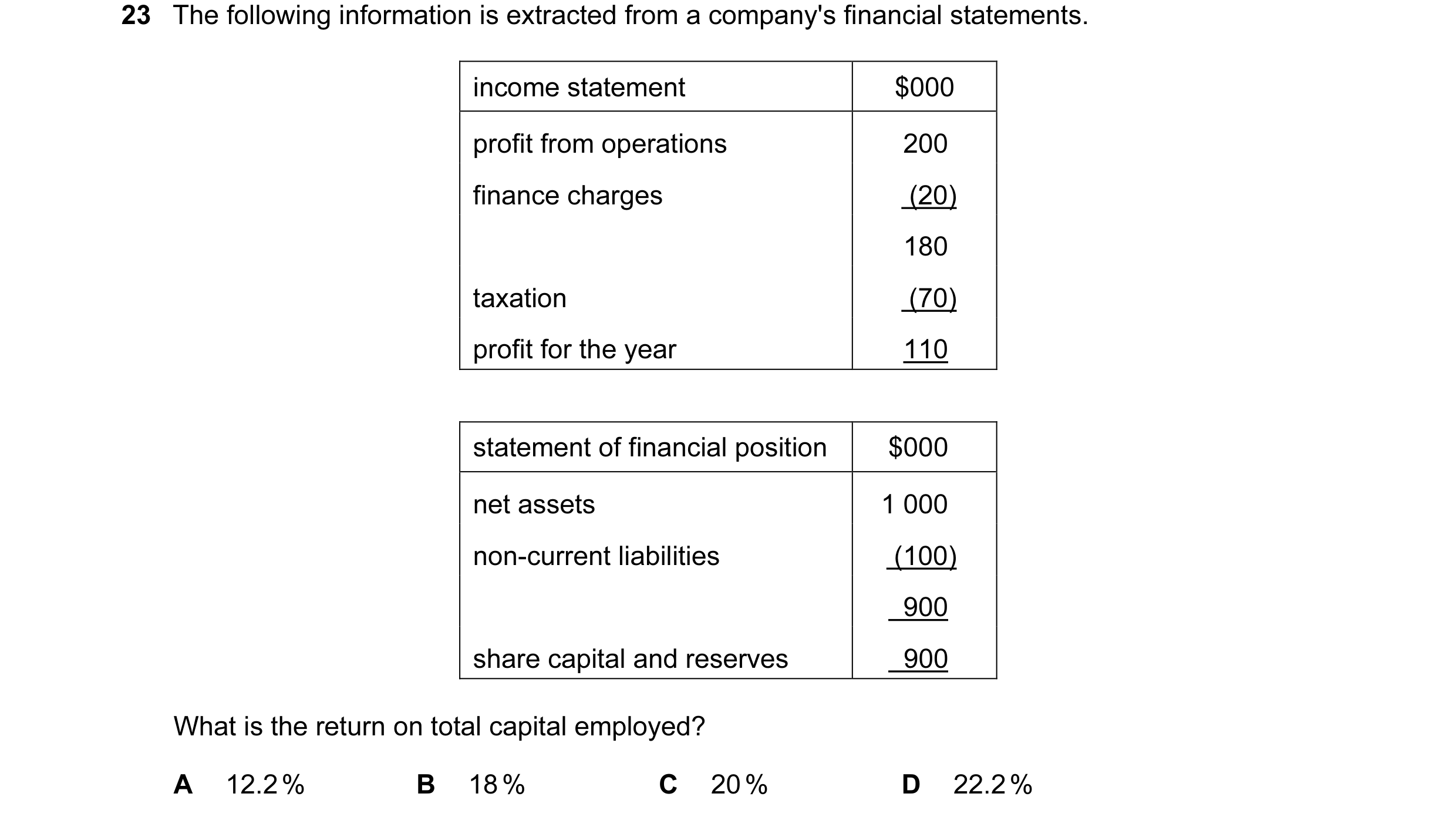 Question 121: The following information is extracted from a company's financial statements. income statement $000 profit from operations 200 finance char…