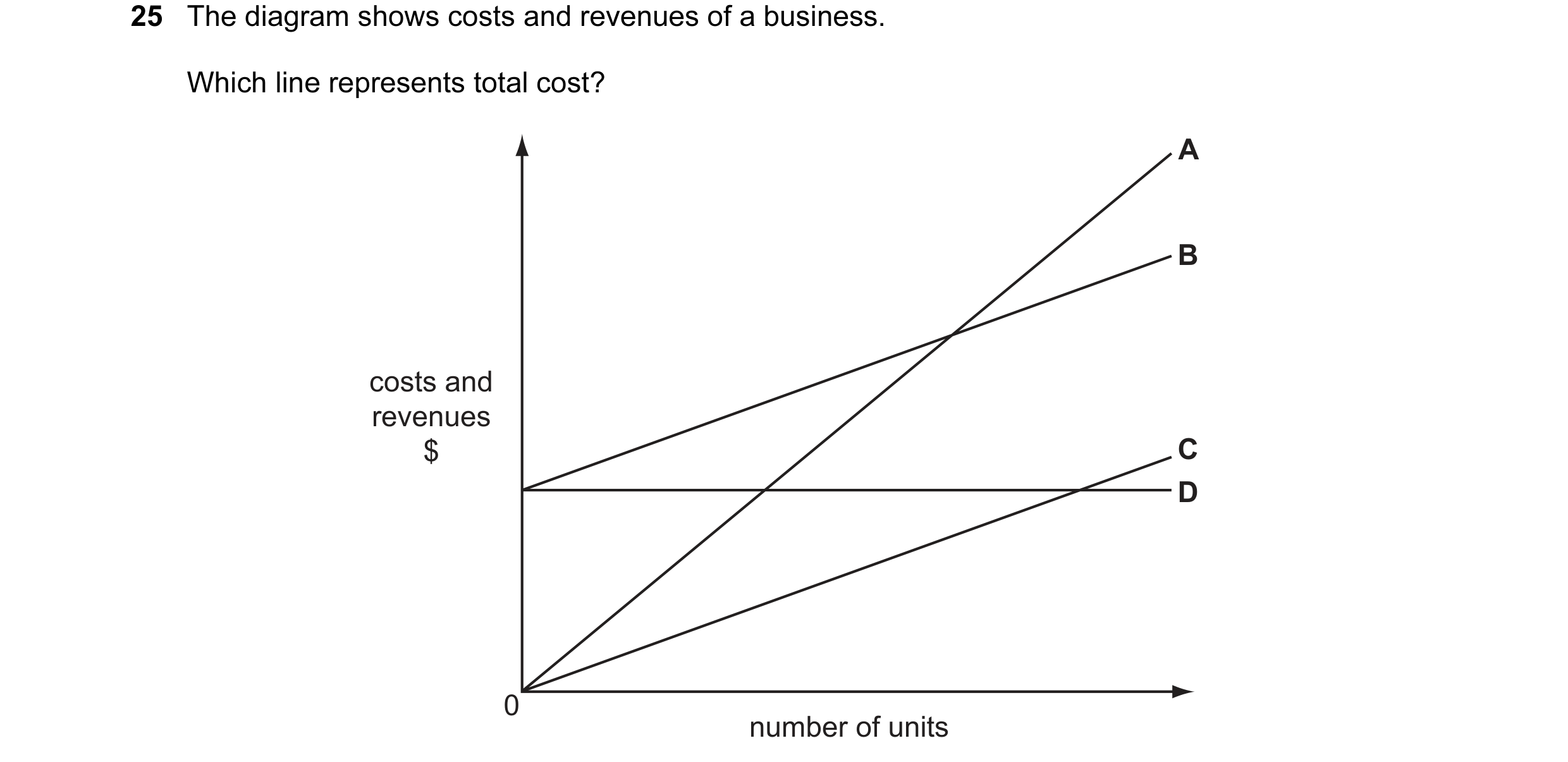 Question 90: The diagram shows costs and revenues of a business. Which line represents total cost? A B costs and revenues $ C D 0 number of units
