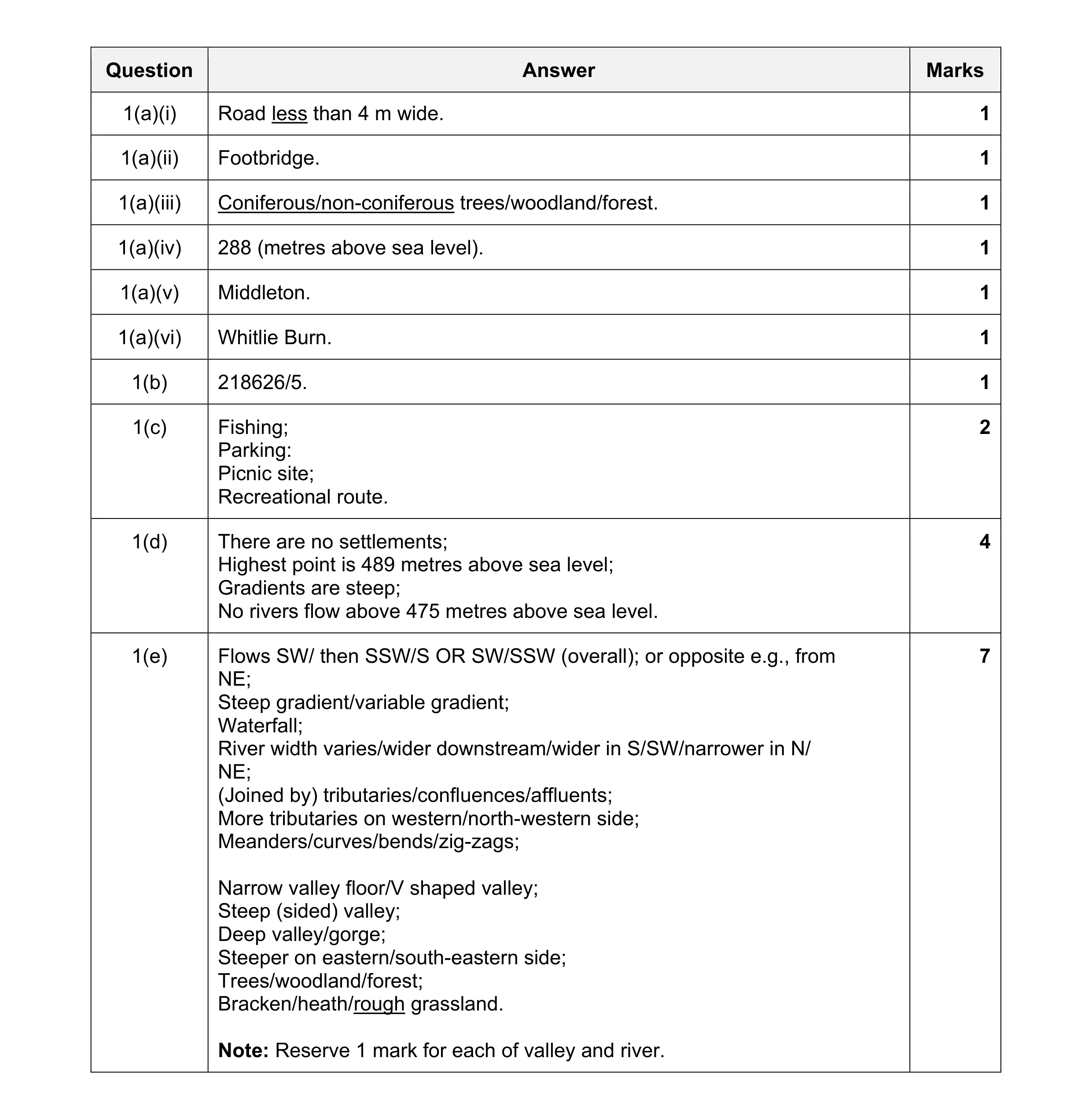 Mark scheme for question 46