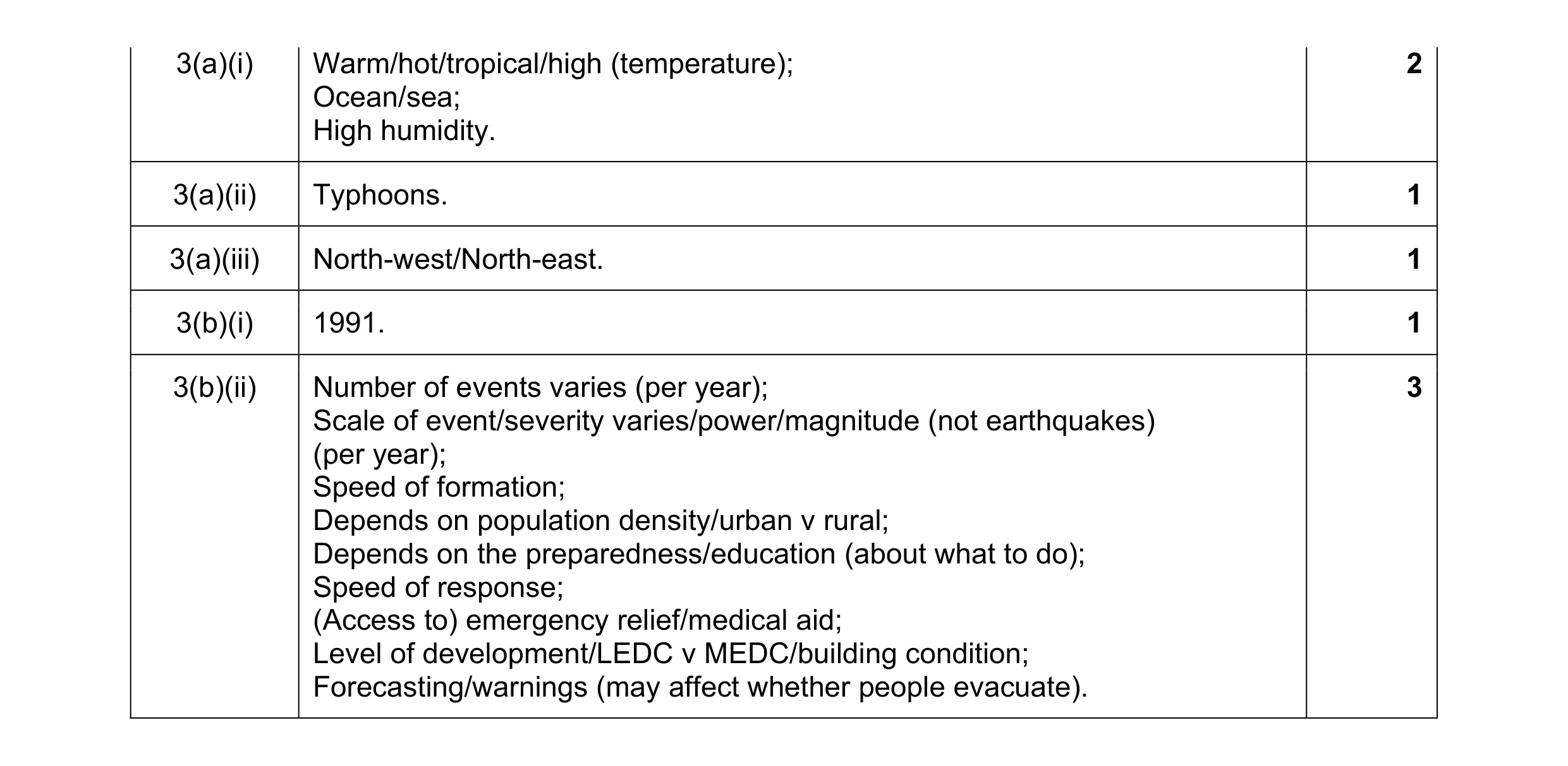 Mark scheme for question 19