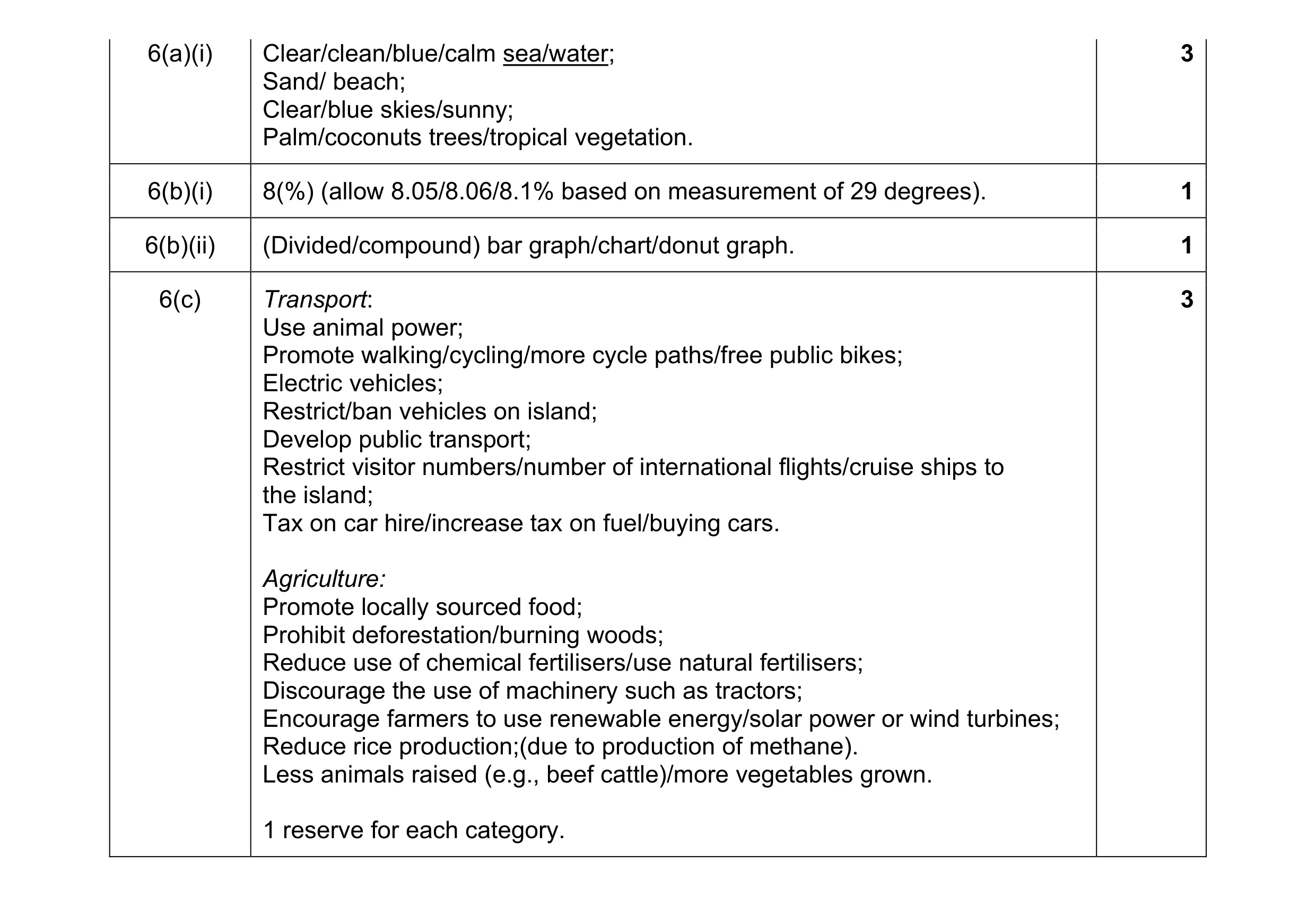 Mark scheme for question 16