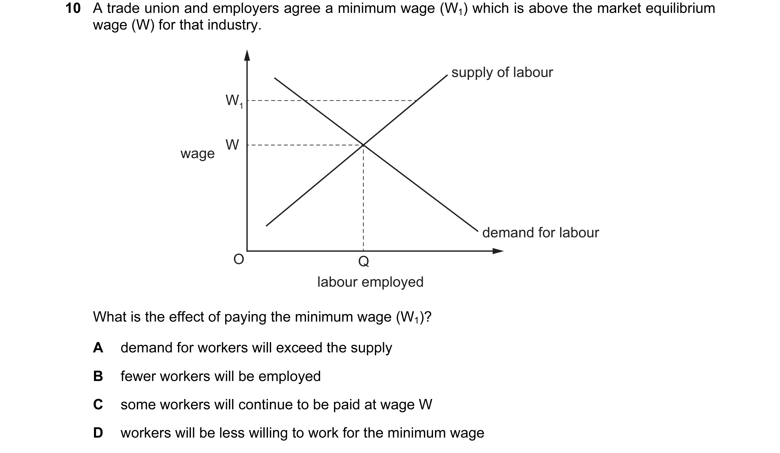 Question 69: A trade union and employers agree a minimum wage (W1) which is above the market equilibrium wage (W) for that industry. supply of labour W1…