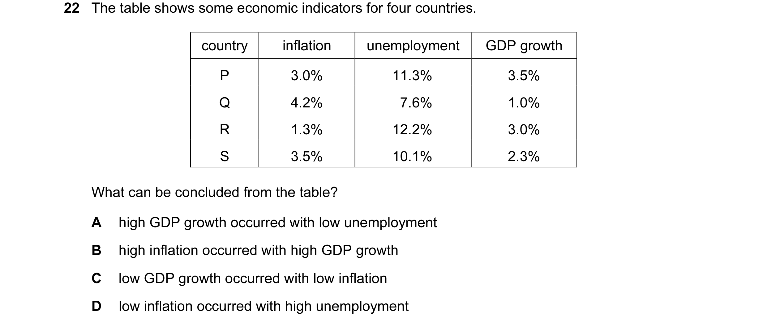 Question 16: The table shows some economic indicators for four countries. country inflation unemployment GDP growth P 3.0% 11.3% 3.5% Q 4.2% 7.6% 1.0% R…