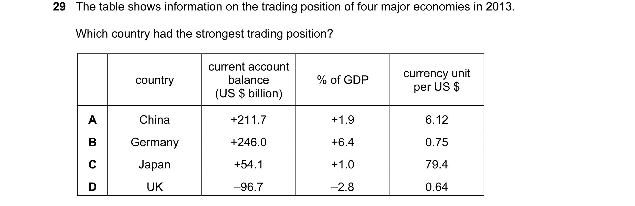 Question 48: The table shows information on the trading position of four major economies in 2013. Which country had the strongest trading position? curr…