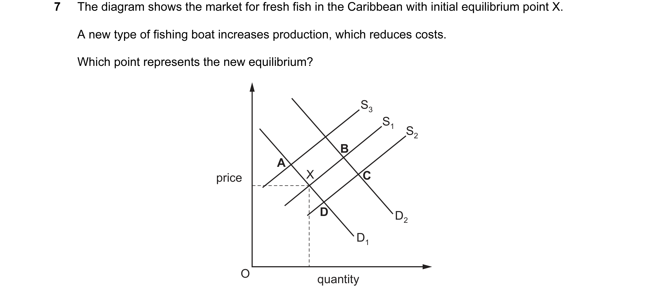 Question 40: The diagram shows the market for fresh fish in the Caribbean with initial equilibrium point X. A new type of fishing boat increases product…