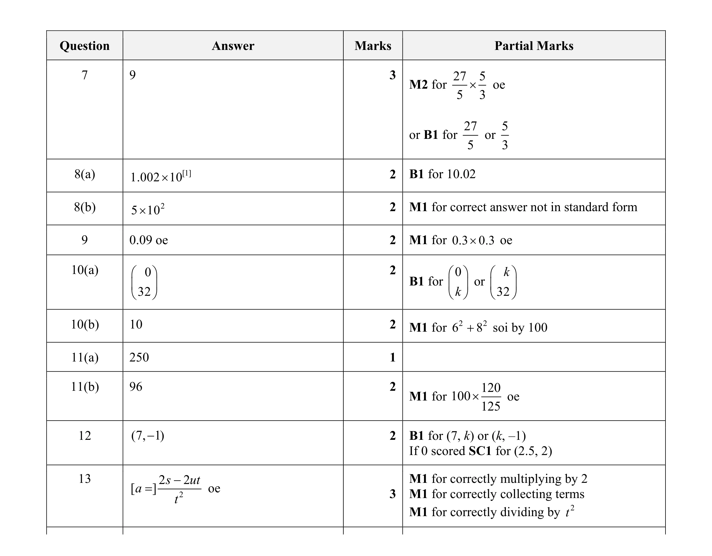 Mark scheme for question 14