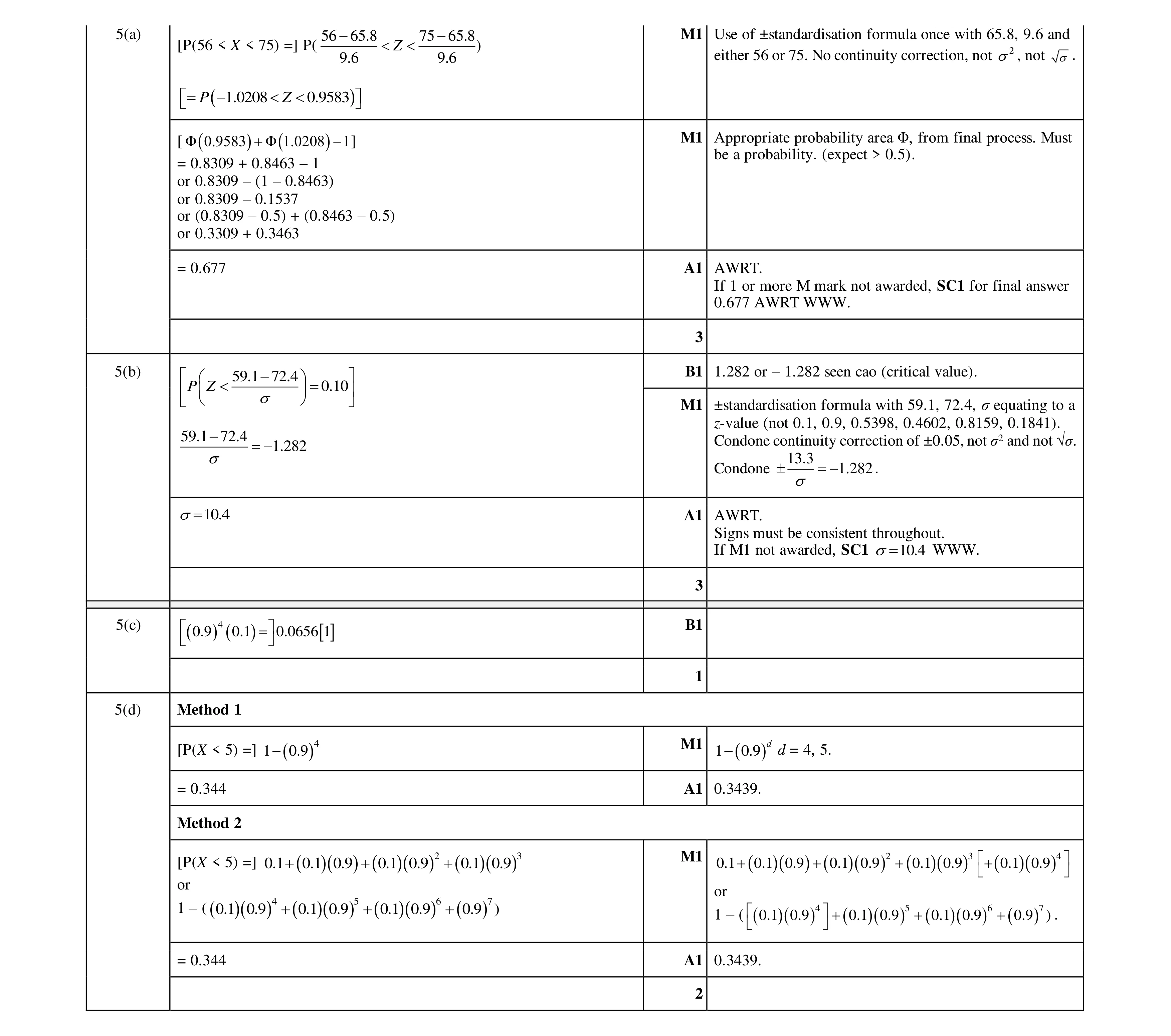 Mark scheme for question 96