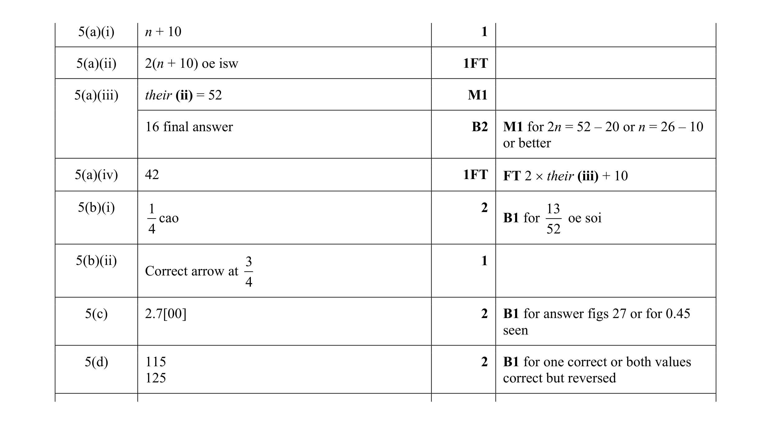 Mark scheme for question 26