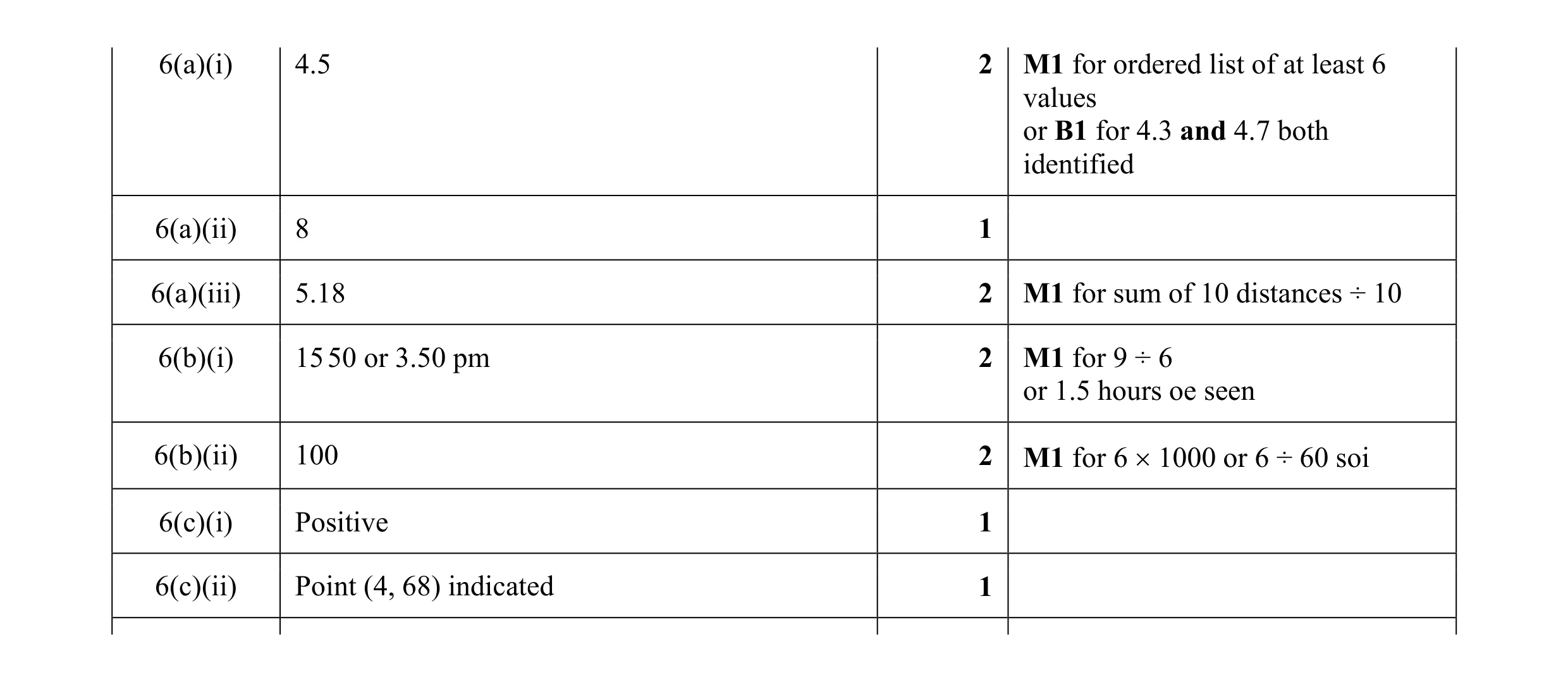Mark scheme for question 40