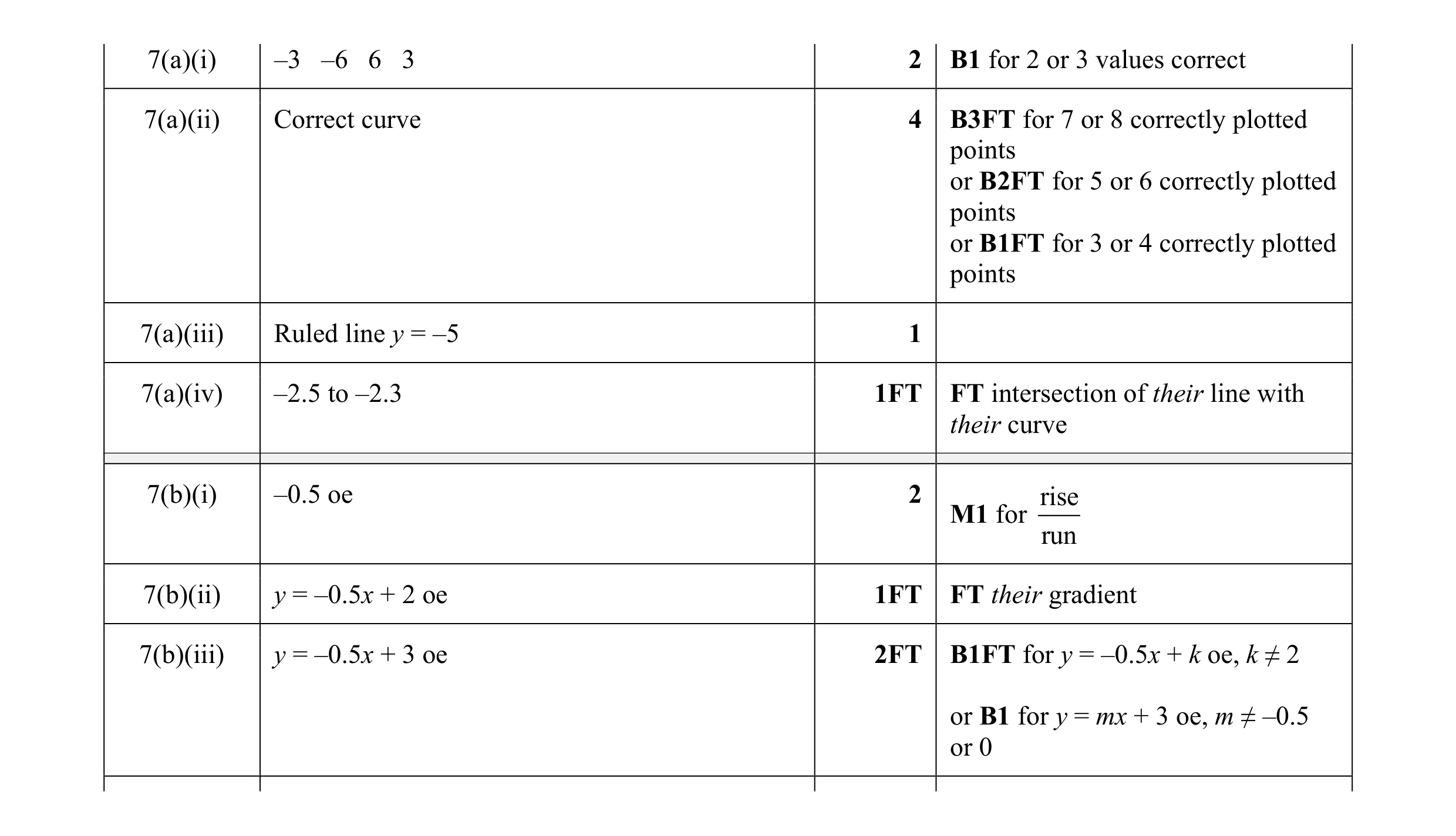 Mark scheme for question 13