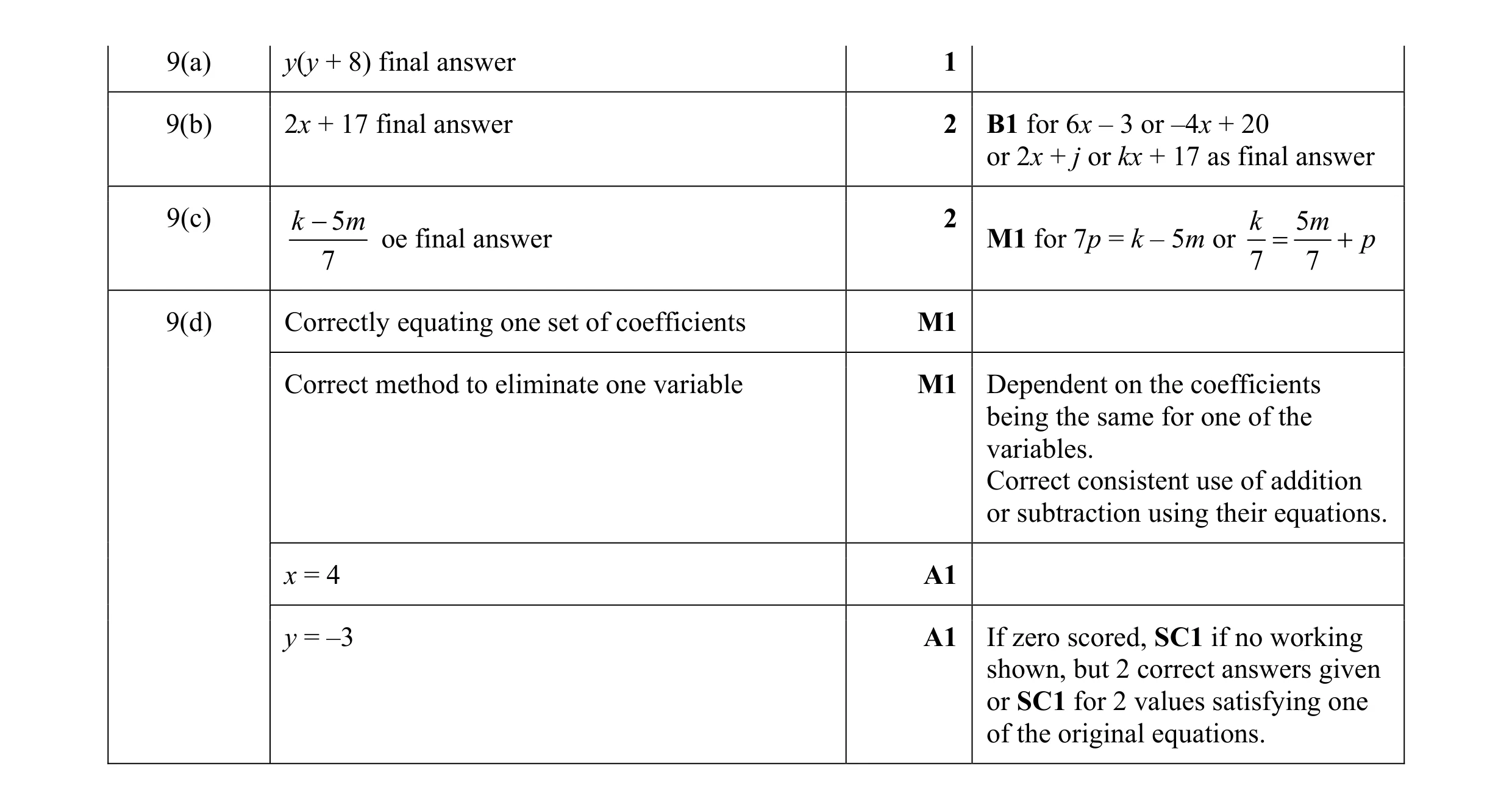 Mark scheme for question 27