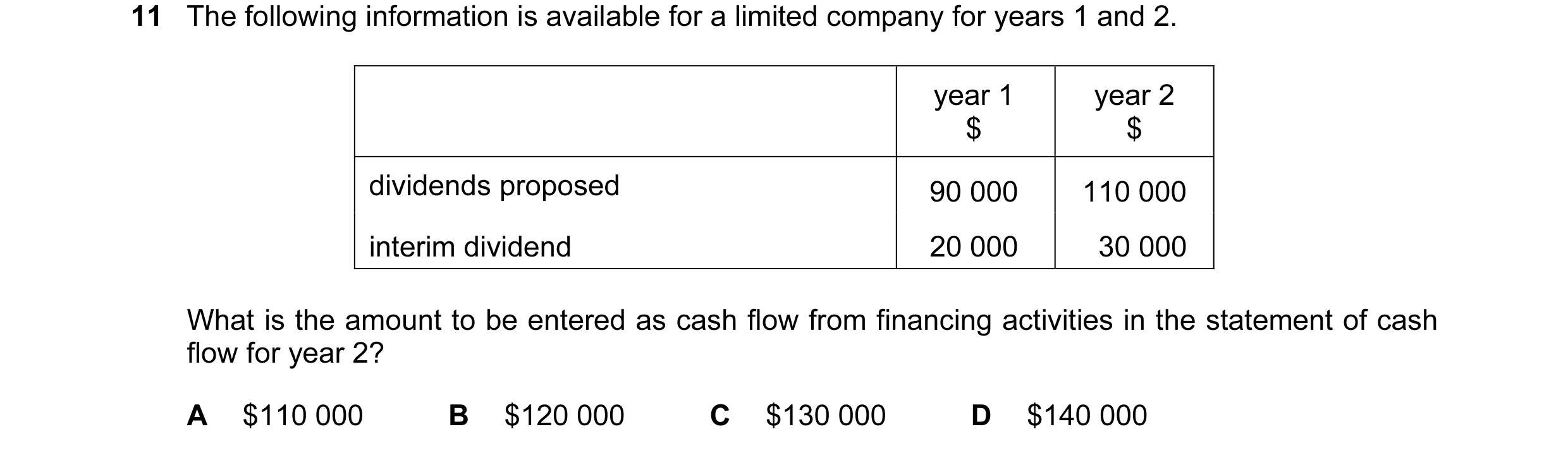 Question 122: The following information is available for a limited company for years 1 and 2. year 1 year 2 $ $ dividends proposed 90 000 110 000 interim…