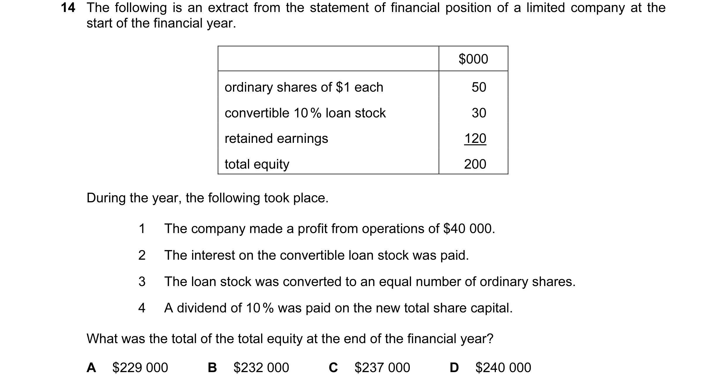Question 124: The following is an extract from the statement of financial position of a limited company at the start of the financial year. $000 ordinary…