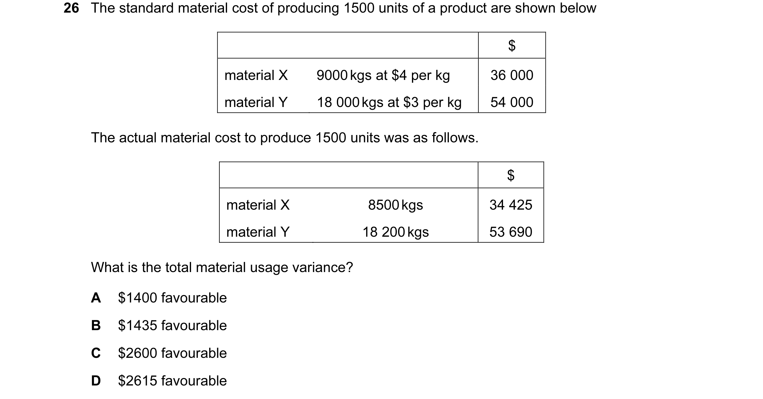 Question 62: The standard material cost of producing 1500 units of a product are shown below $ material X 9000 kgs at $4 per kg 36 000 material Y 18 000…