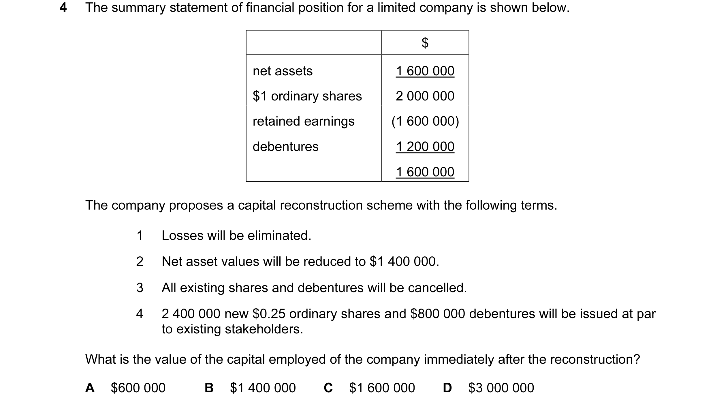 Question 117: The summary statement of financial position for a limited company is shown below. $ net assets 1 600 000 $1 ordinary shares 2 000 000 retai…