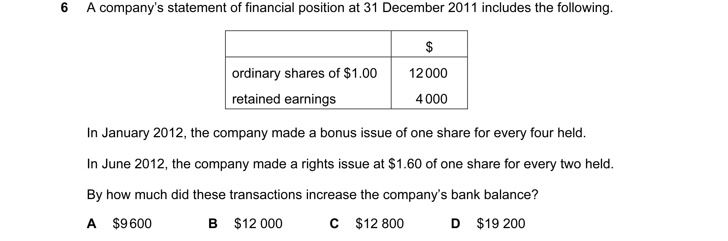 Question 119: A company’s statement of financial position at 31 December 2011 includes the following. $ ordinary shares of $1.00 12 000 retained earnings…
