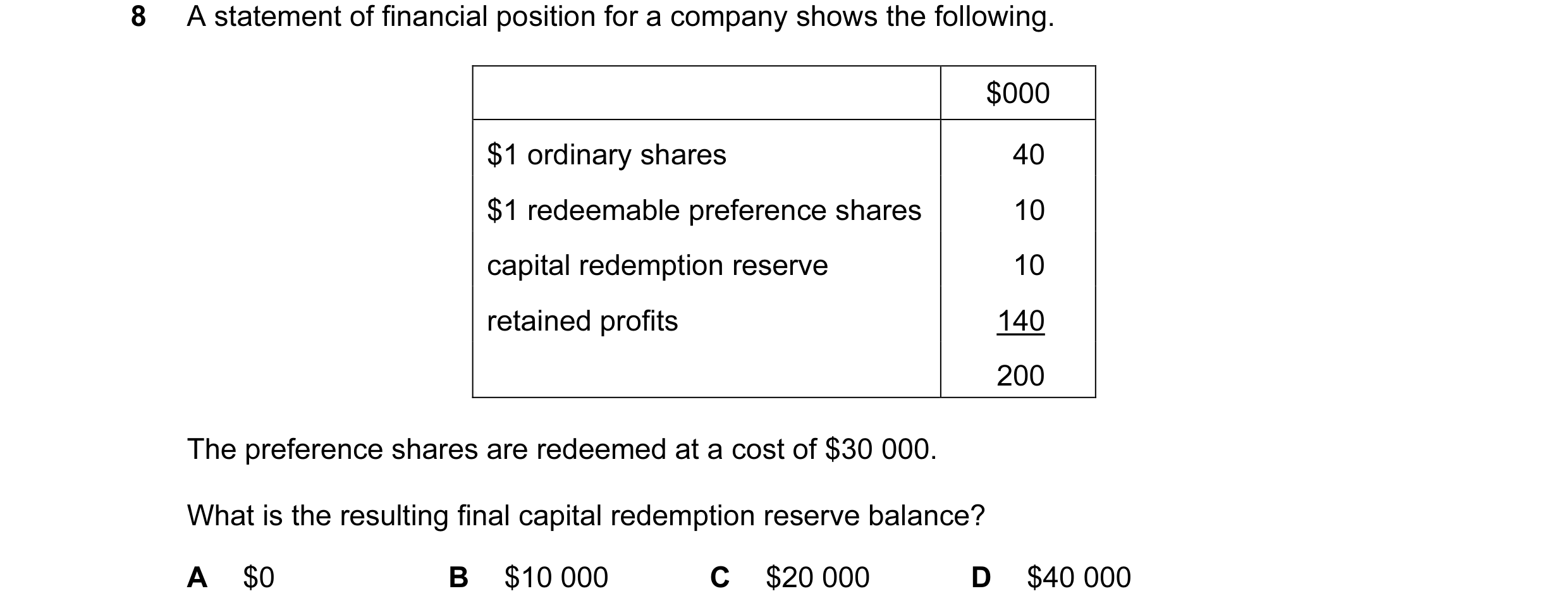 Question 121: A statement of financial position for a company shows the following. $000 $1 ordinary shares 40 $1 redeemable preference shares 10 capital …