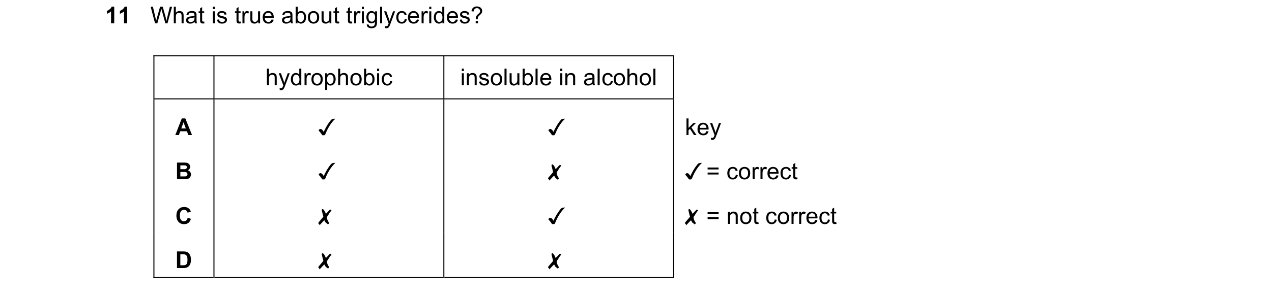 Question 205: What is true about triglycerides?
hydrophobic insoluble in alcohol
A J Jv key
B v x ¥ = correct
Cc x v X = not correct
D x x