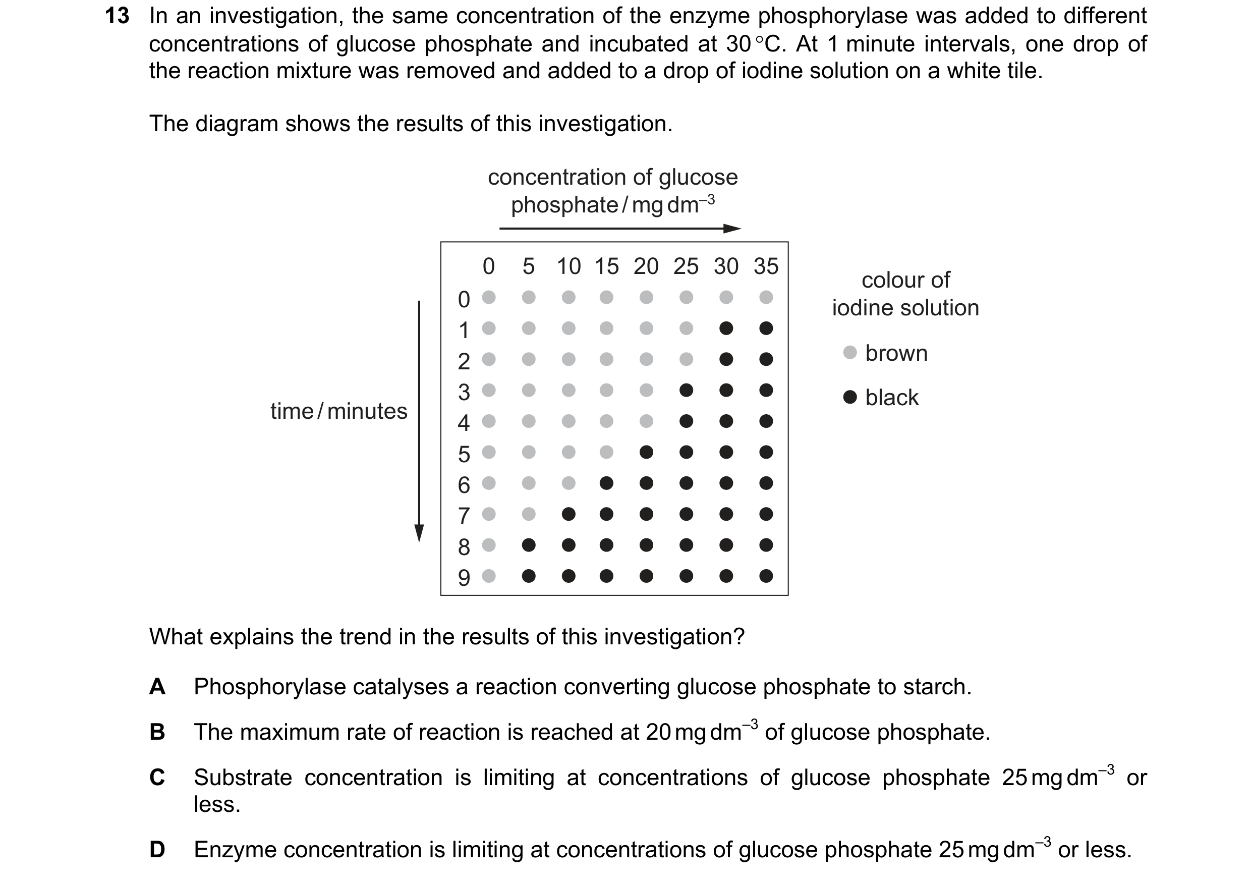 Question 107: In an investigation, the same concentration of the enzyme phosphorylase was added to different concentrations of glucose phosphate and incu…