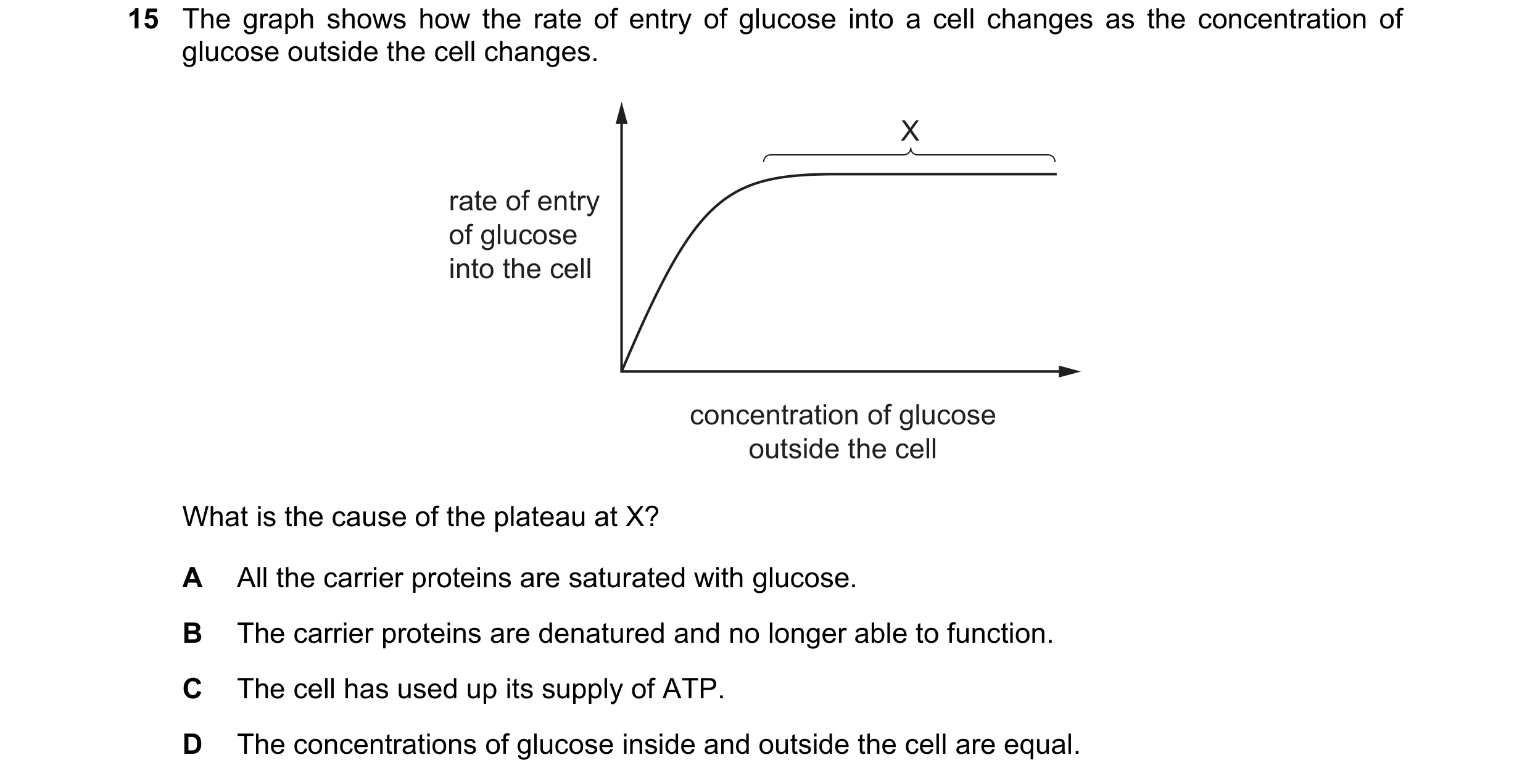 Question 147: The graph shows how the rate of entry of glucose into a cell changes as the concentration of glucose outside the cell changes. X rate of en…