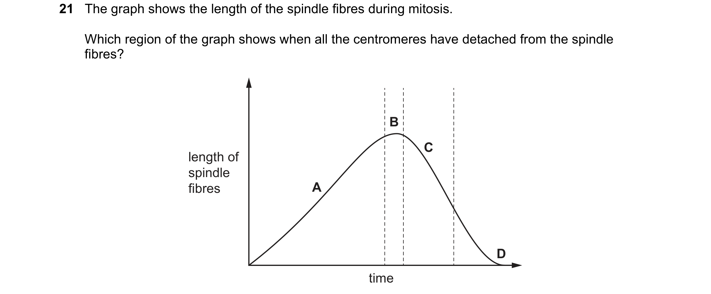 Question 73: The graph shows the length of the spindle fibres during mitosis. Which region of the graph shows when all the centromeres have detached fro…