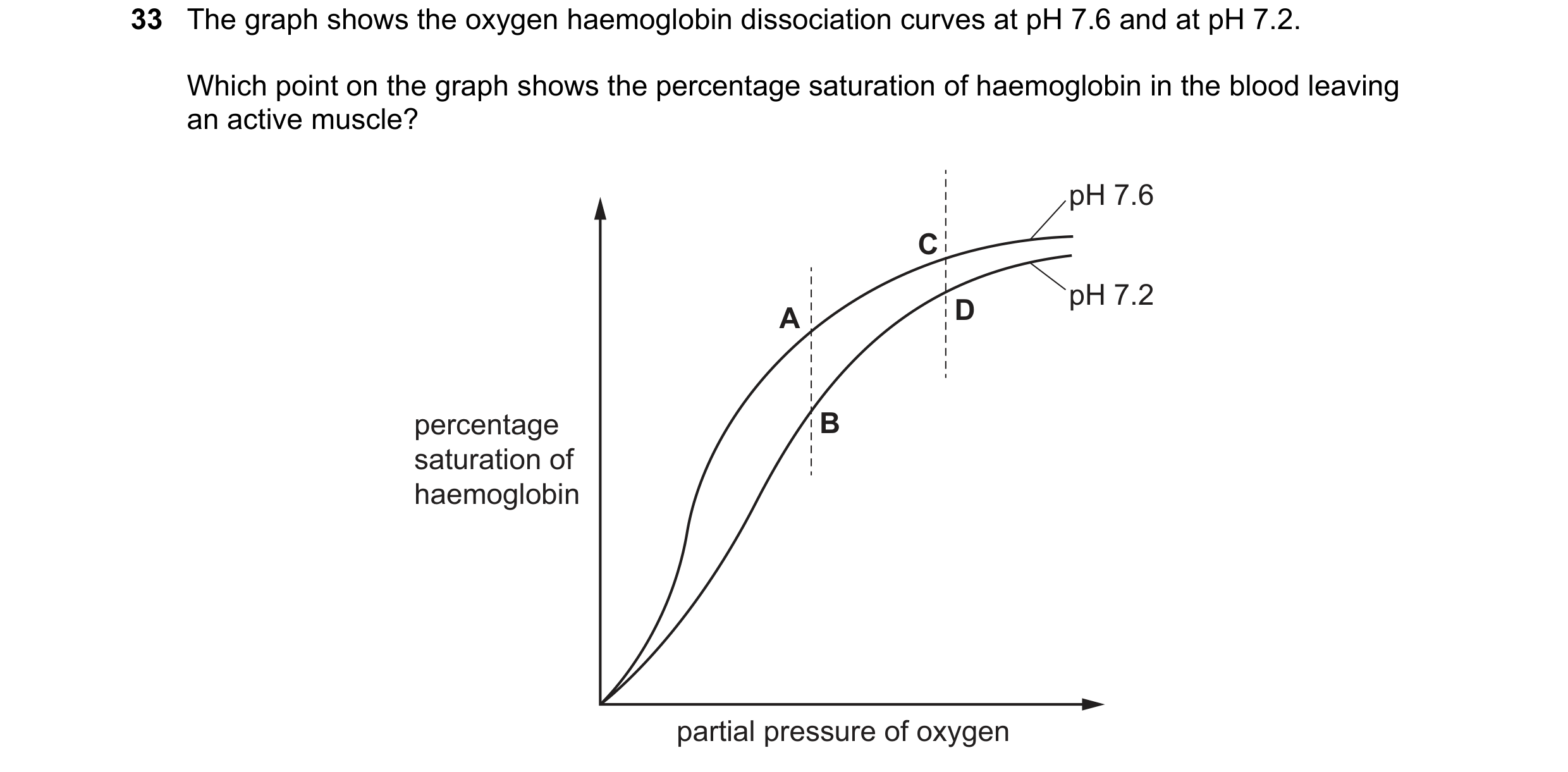 Question 113: The graph shows the oxygen haemoglobin dissociation curves at pH 7.6 and at pH 7.2. Which point on the graph shows the percentage saturatio…