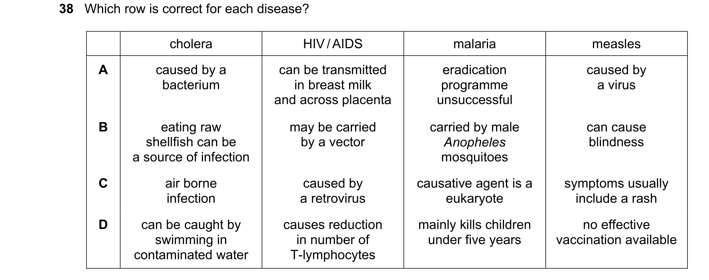 Question 103: Which row is correct for each disease? cholera HIV / AIDS malaria measles A caused by a can be transmitted eradication caused by bacterium …