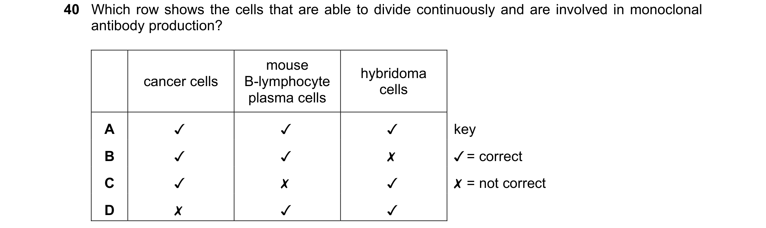 Question 92: Which row shows the cells that are able to divide continuously and are involved in monoclonal
antibody production?

cancer cells

mouse
B-l…
