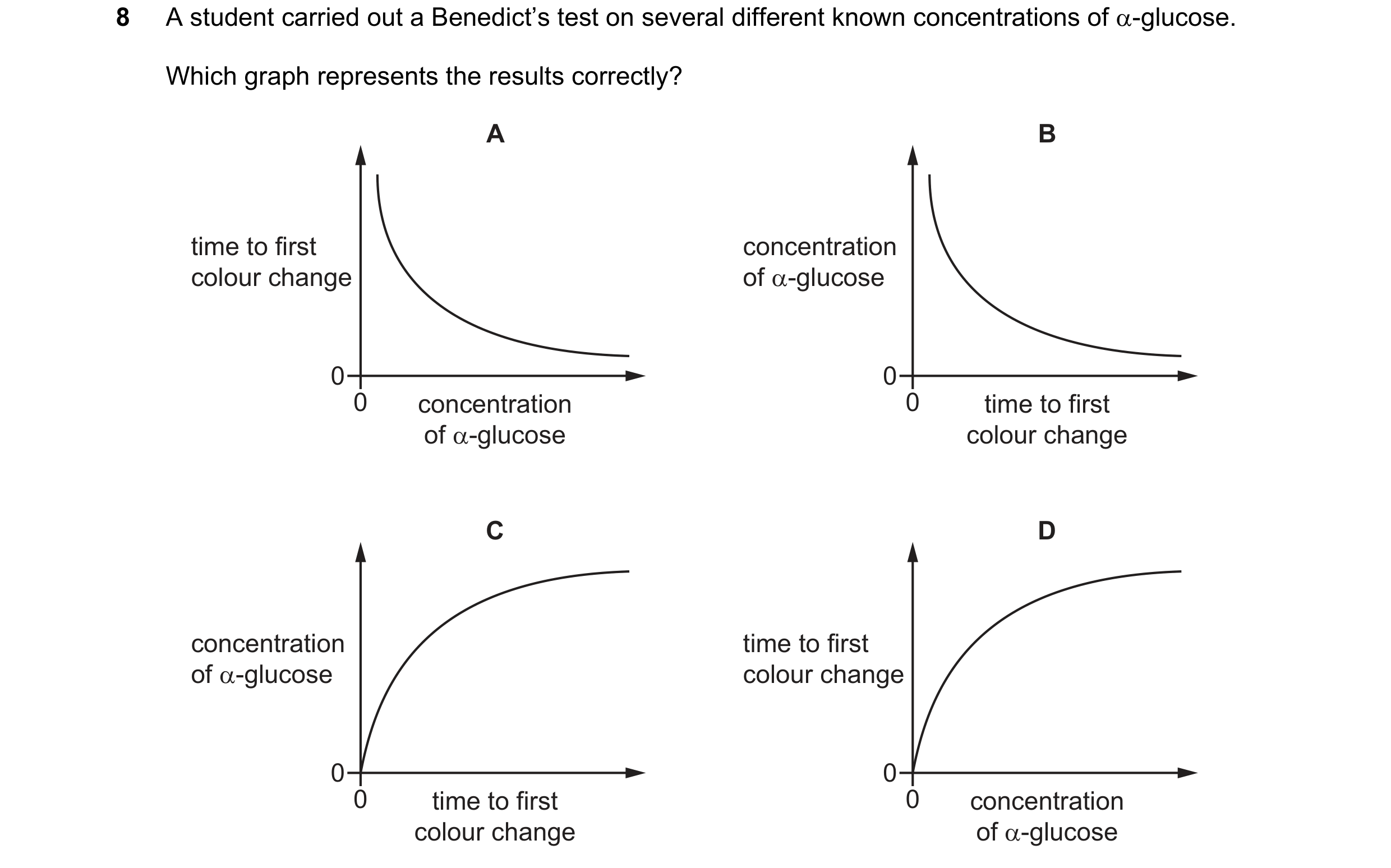 Question 56: A student carried out a Benedict’s test on several different known concentrations of α-glucose. Which graph represents the results correctl…