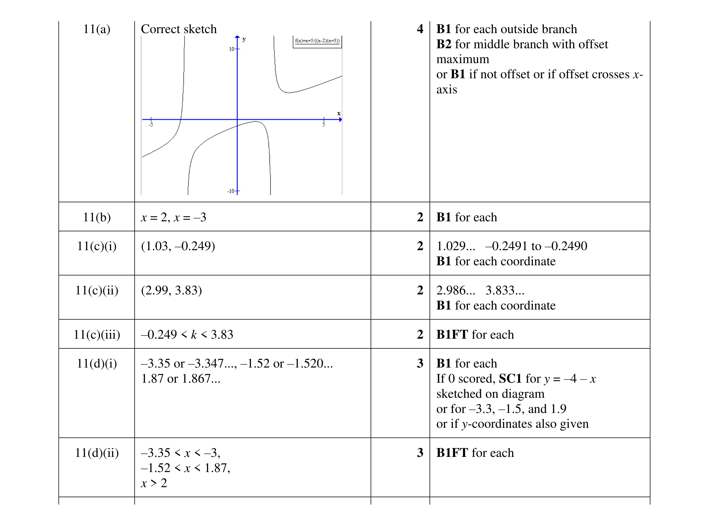 Mark scheme for question 60