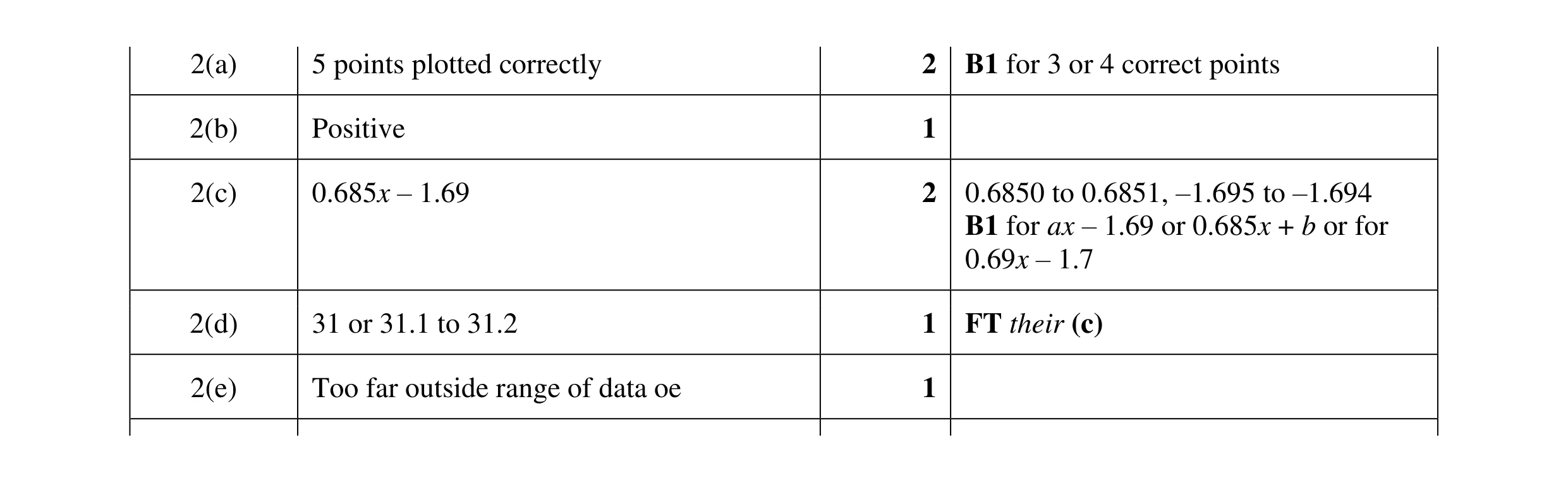 Mark scheme for question 17