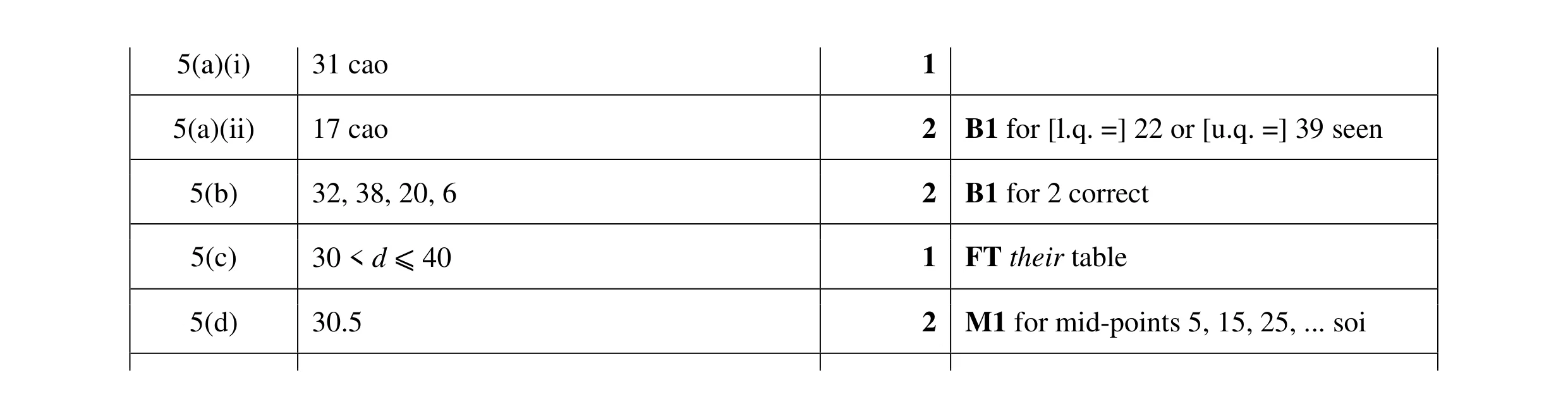 Mark scheme for question 41