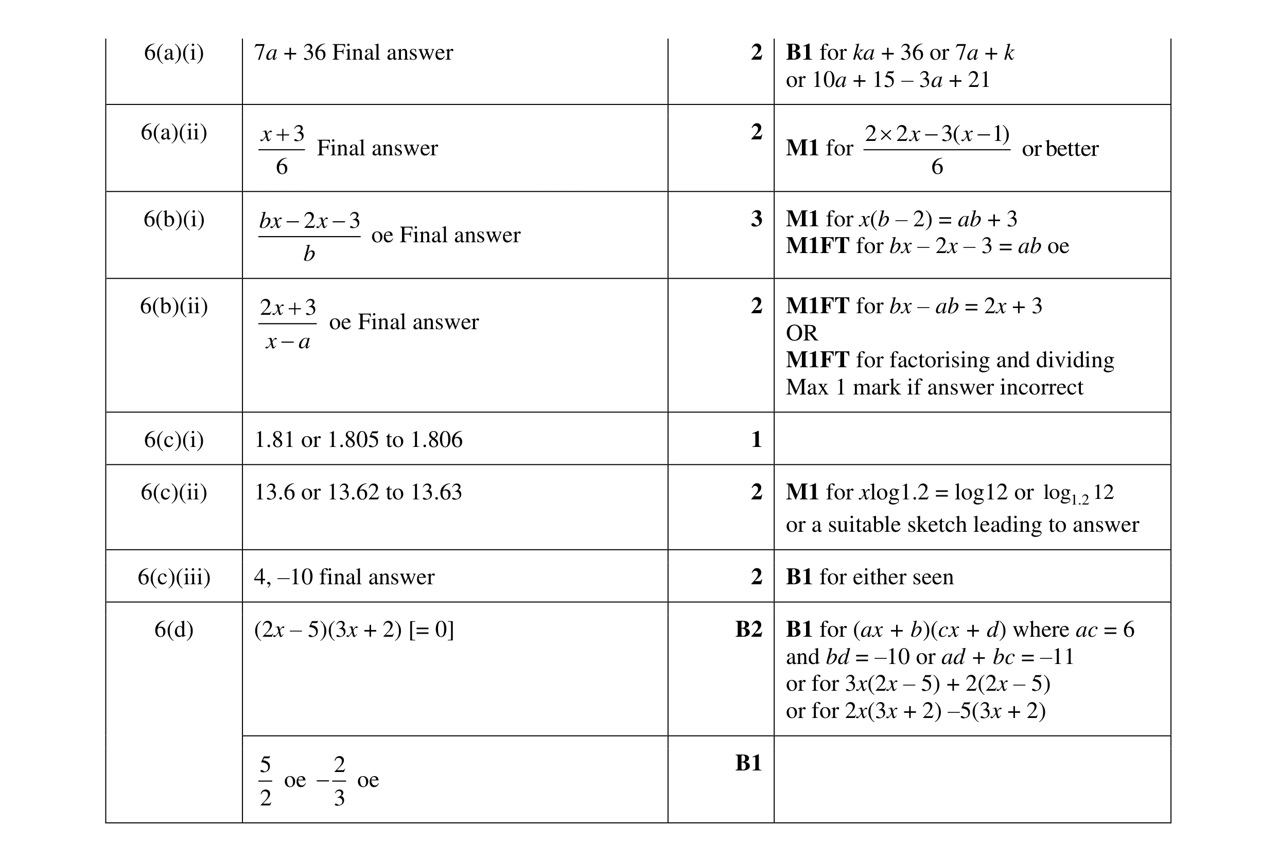 Mark scheme for question 14