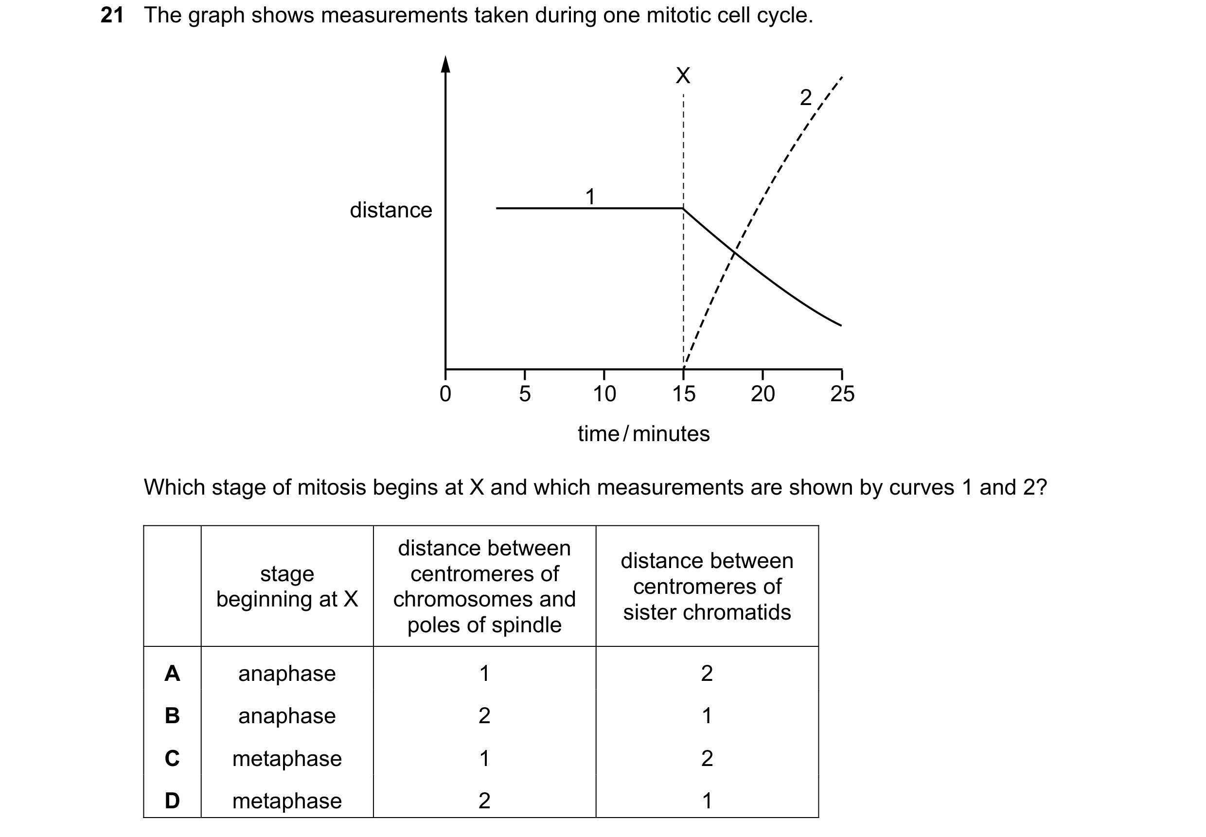 Question 66: The graph shows measurements taken during one mitotic cell cycle. X 2 1 distance 0 5 10 15 20 25 time / minutes Which stage of mitosis begi…