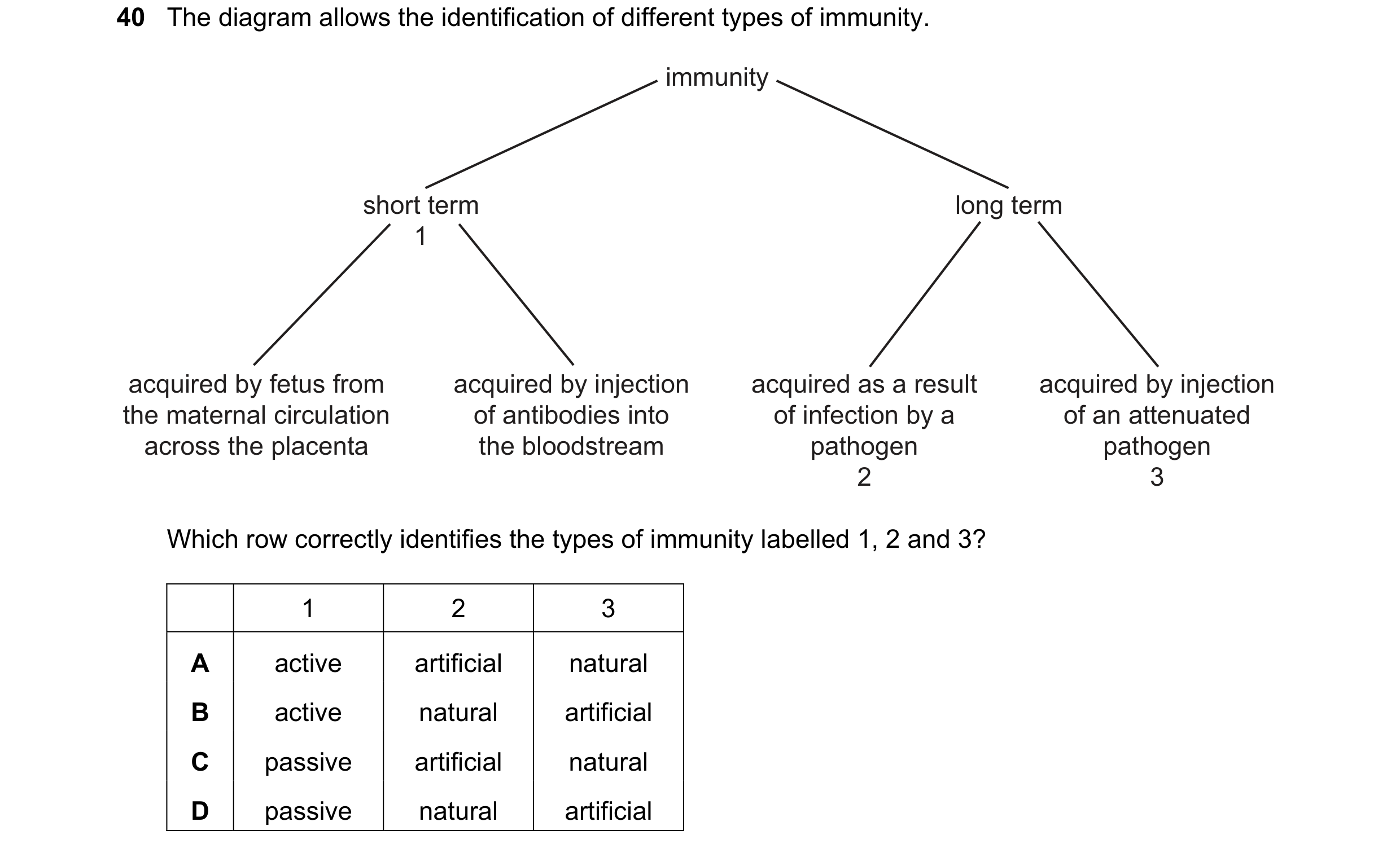 Question 82: The diagram allows the identification of different types of immunity. immunity short term long term 1 acquired by fetus from acquired by in…