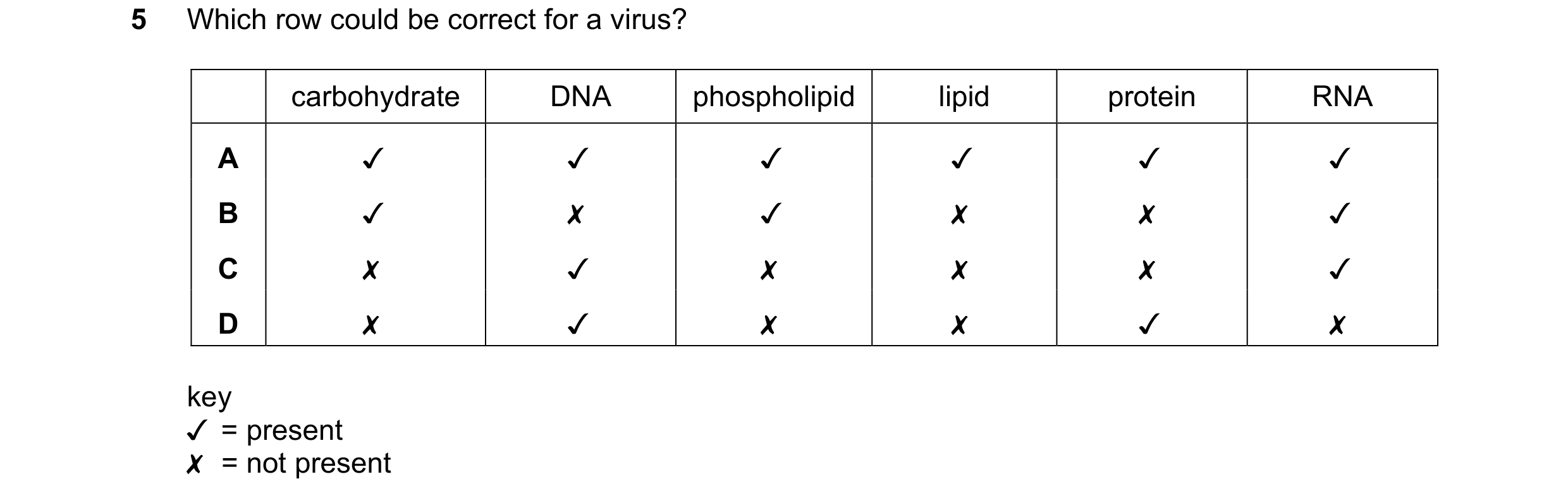 Question 195: Which row could be correct for a virus?

carbohydrate DNA phospholipid lipid protein RNA
A J J Jv J Jv J
B v x Jv x x v
Cc x J x x x J
D x …