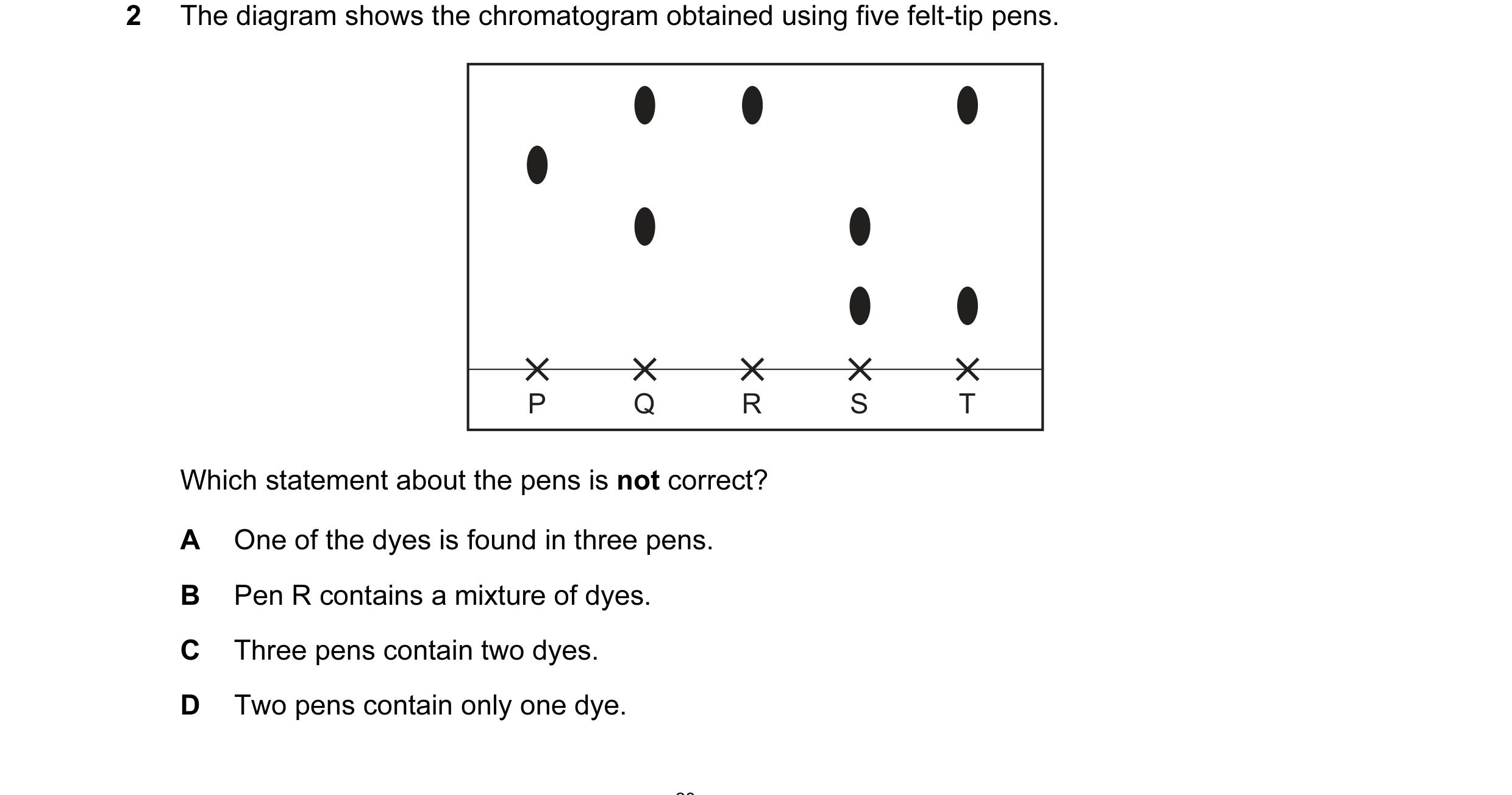 Question 6: The diagram shows the chromatogram obtained using five felt-tip pens. P Q R S T Which statement about the pens is not correct? A One of the…