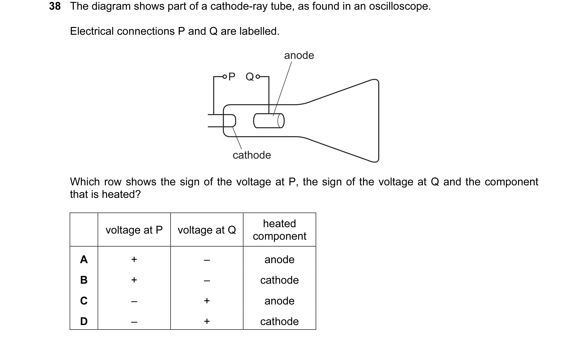 Question 9: The diagram shows part of a cathode-ray tube, as found in an oscilloscope. Electrical connections P and Q are labelled. anode P Q cathode W…