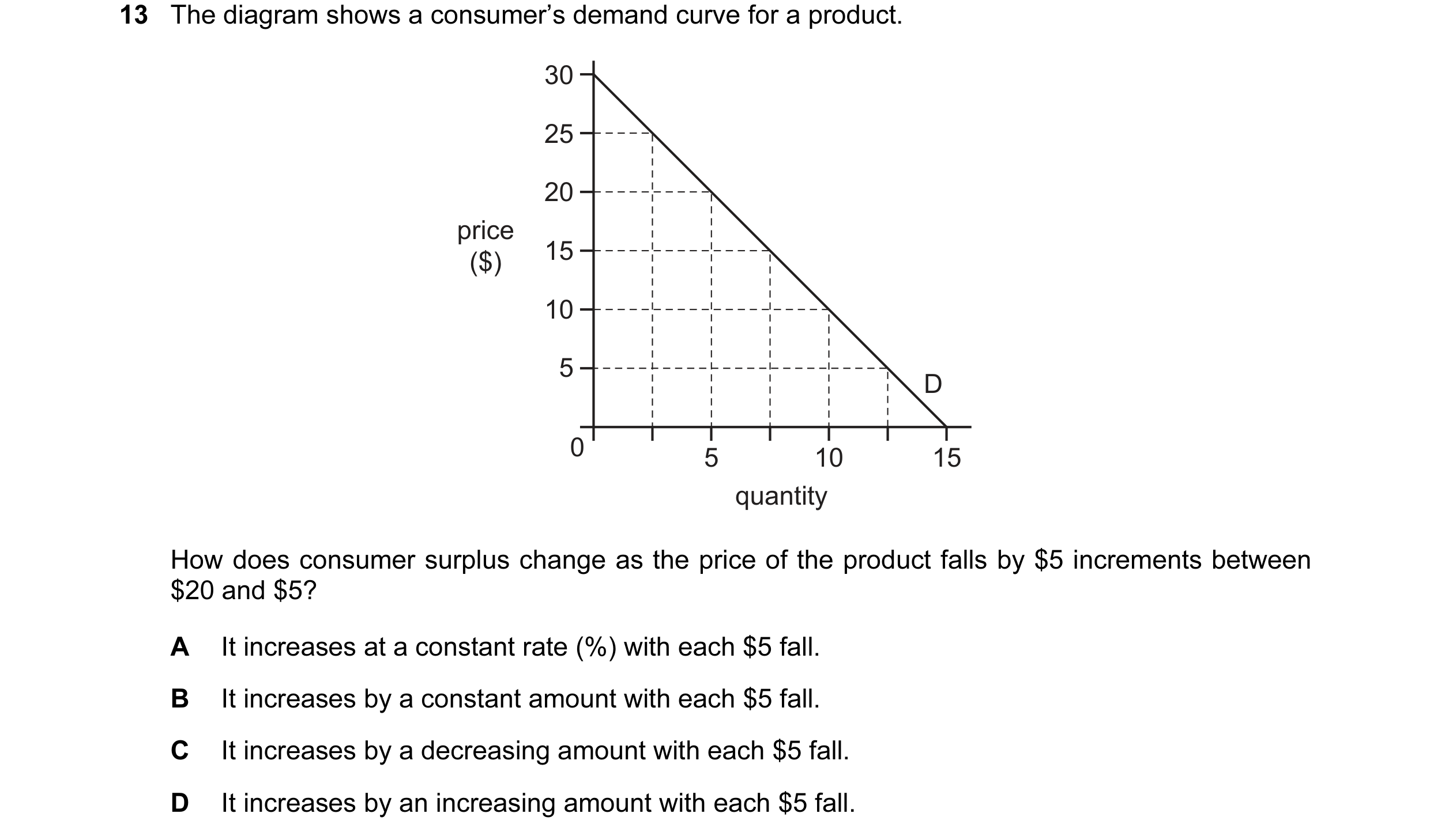 Question 30: The diagram shows a consumer’s demand curve for a product. 30 25 20 price ($) 15 10 5 D 0 5 10 15 quantity How does consumer surplus change…