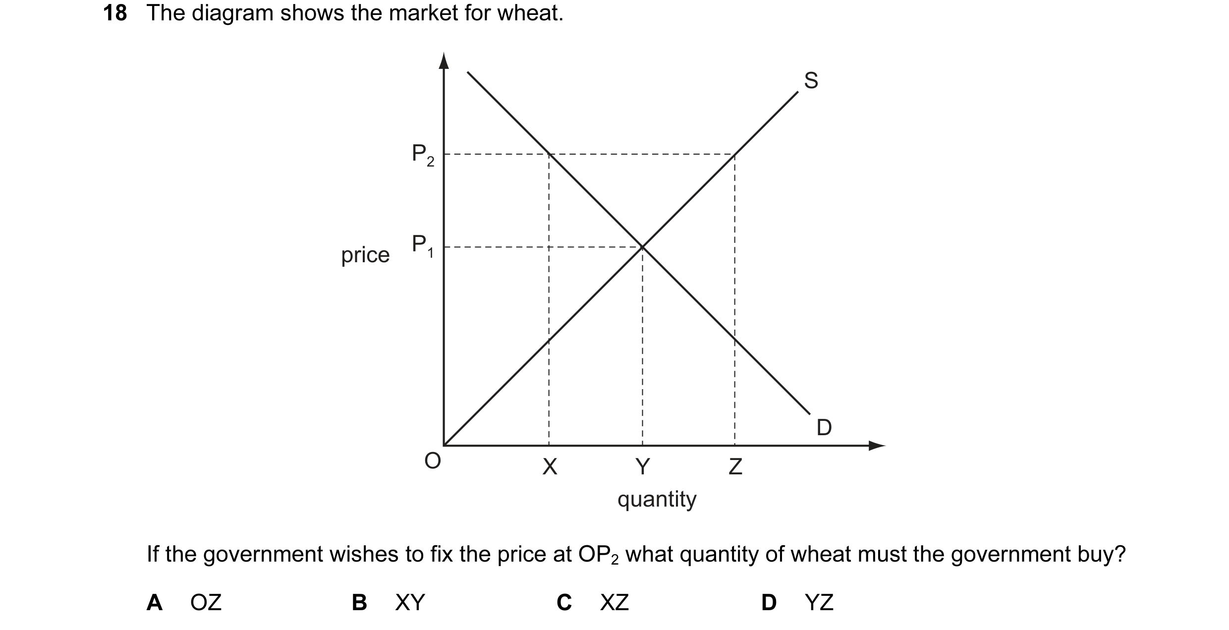 Question 99: The diagram shows the market for wheat. S P2 P1 price D O X Y Z quantity If the government wishes to fix the price at OP2 what quantity of …