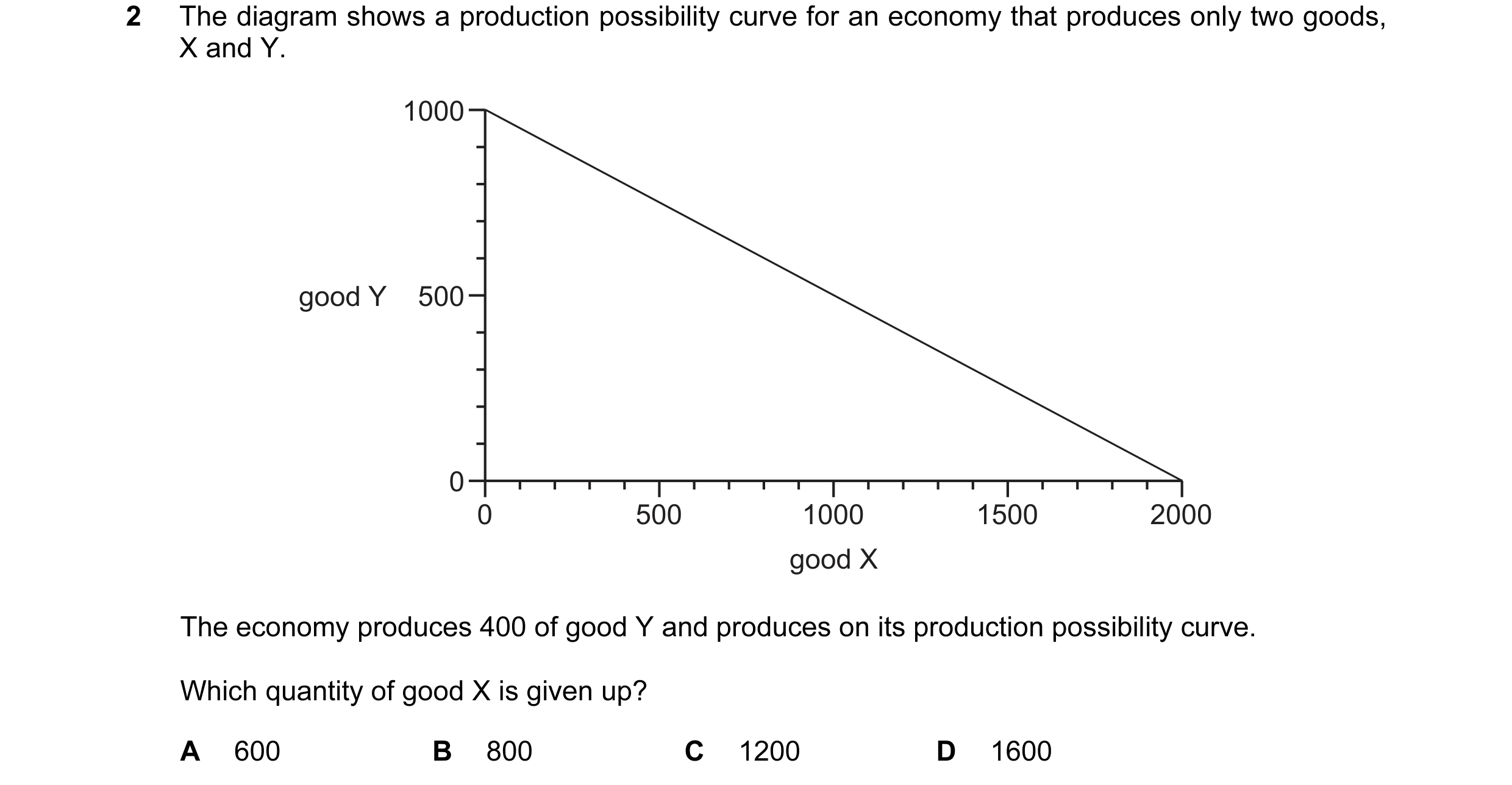 Question 41: The diagram shows a production possibility curve for an economy that produces only two goods, X and Y. 1000 good Y 500 0 0 500 1000 1500 20…