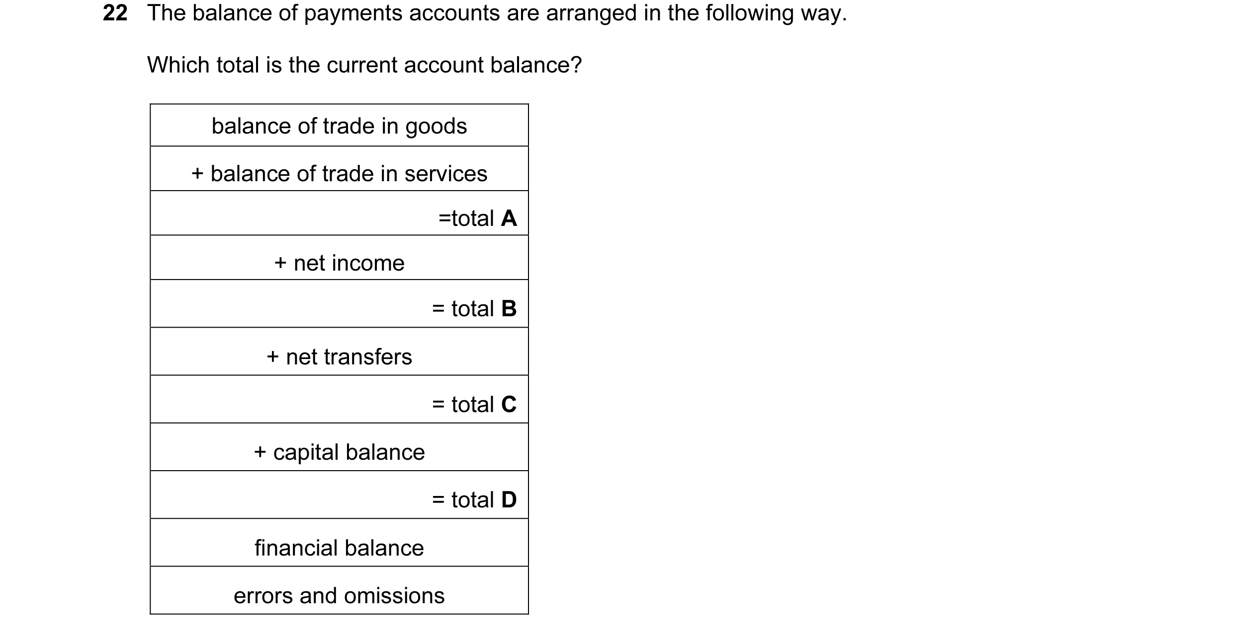 Question 90: The balance of payments accounts are arranged in the following way. Which total is the current account balance? balance of trade in goods +…