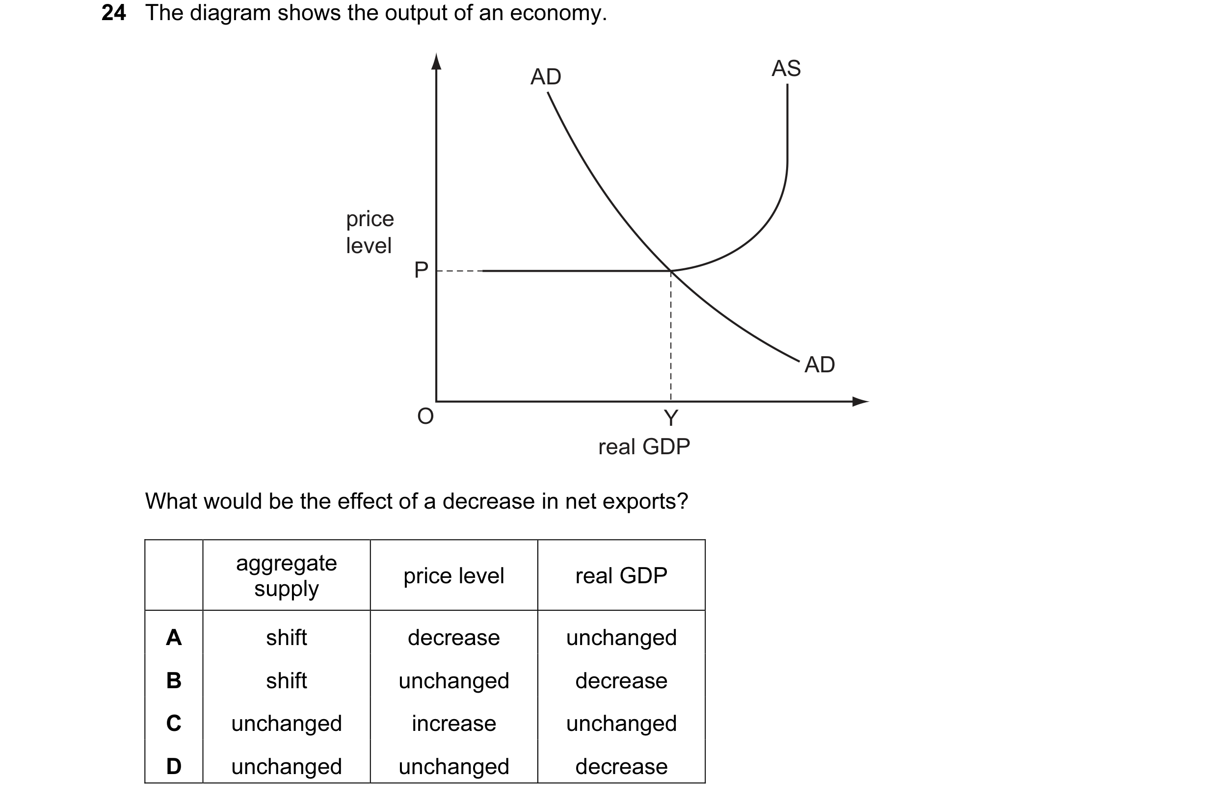 Question 8: The diagram shows the output of an economy. AD AS price level P AD O Y real GDP What would be the effect of a decrease in net exports? aggr…
