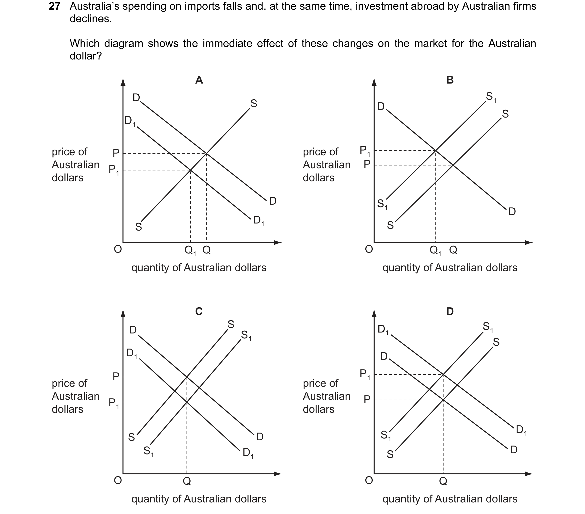 Question 83: Australia’s spending on imports falls and, at the same time, investment abroad by Australian firms declines. Which diagram shows the immedi…